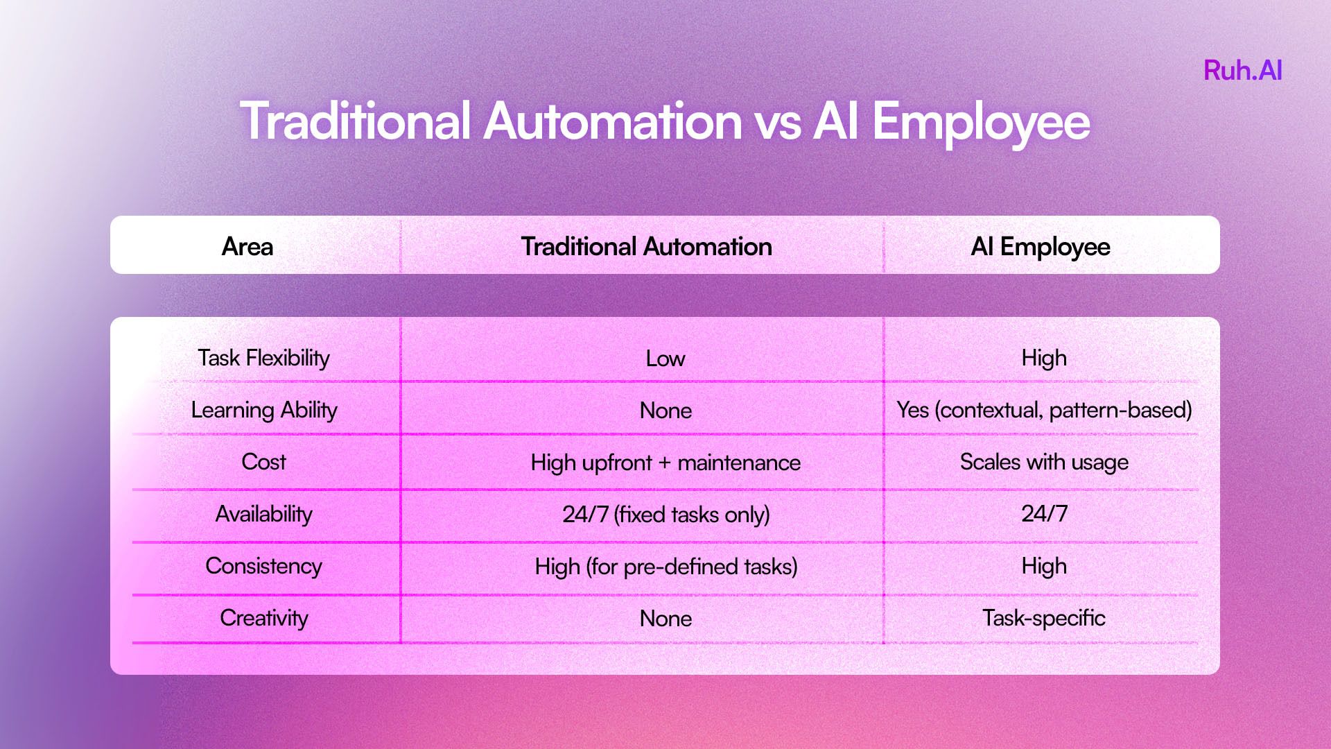 Traditional Automation vs AI Employee comparison.