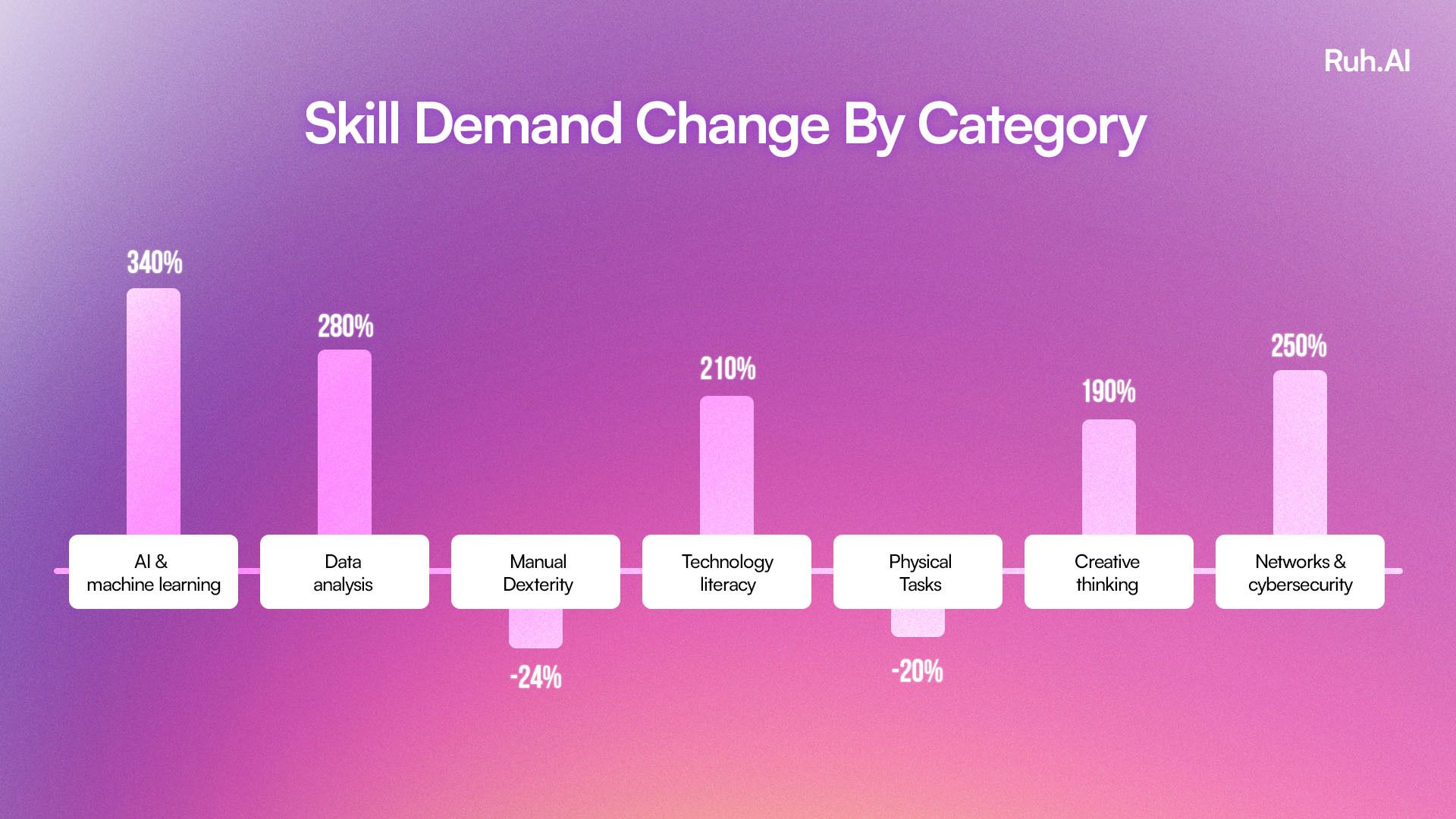 Still Demand Change By Category