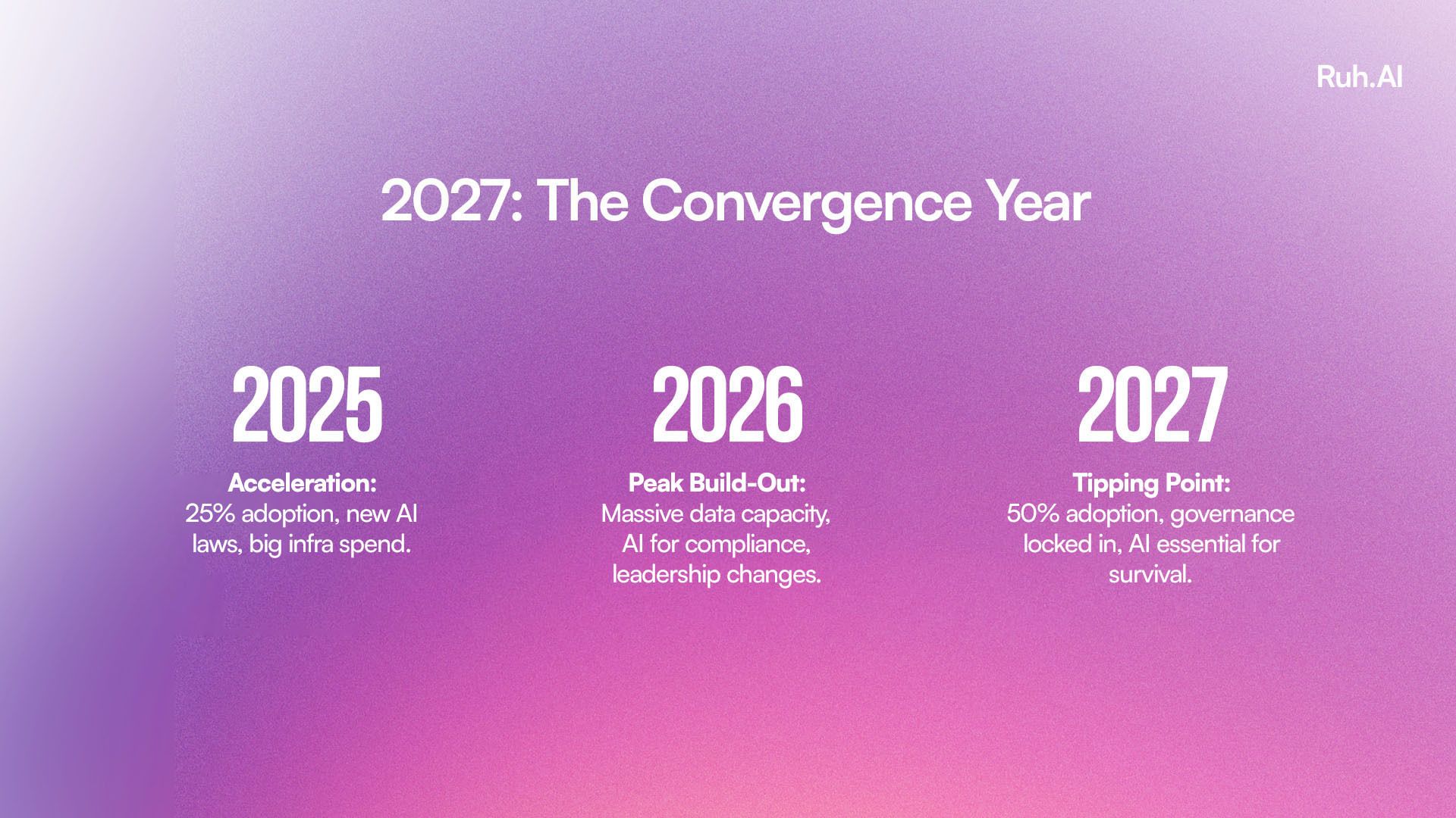 2027: The Convergence Year