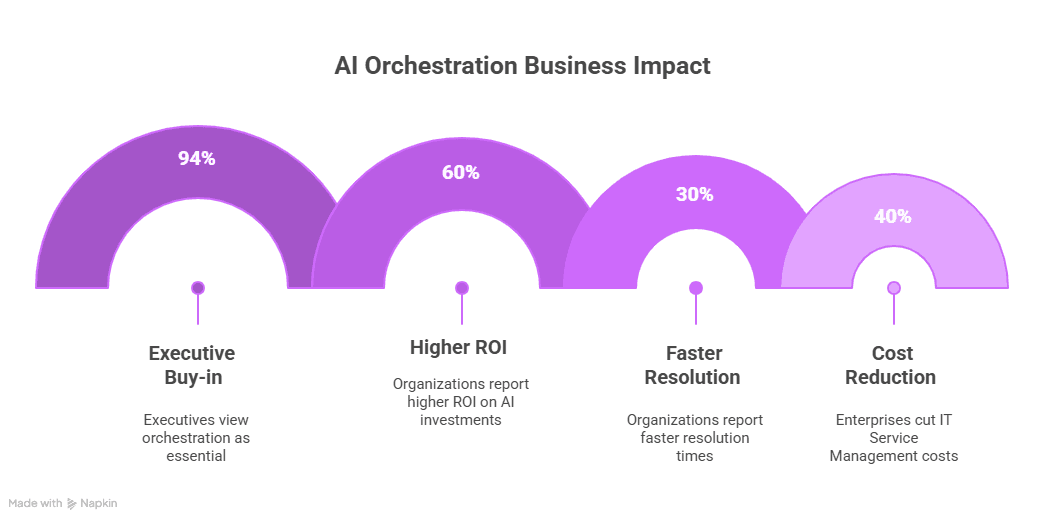 AI Orchestration Business Impact