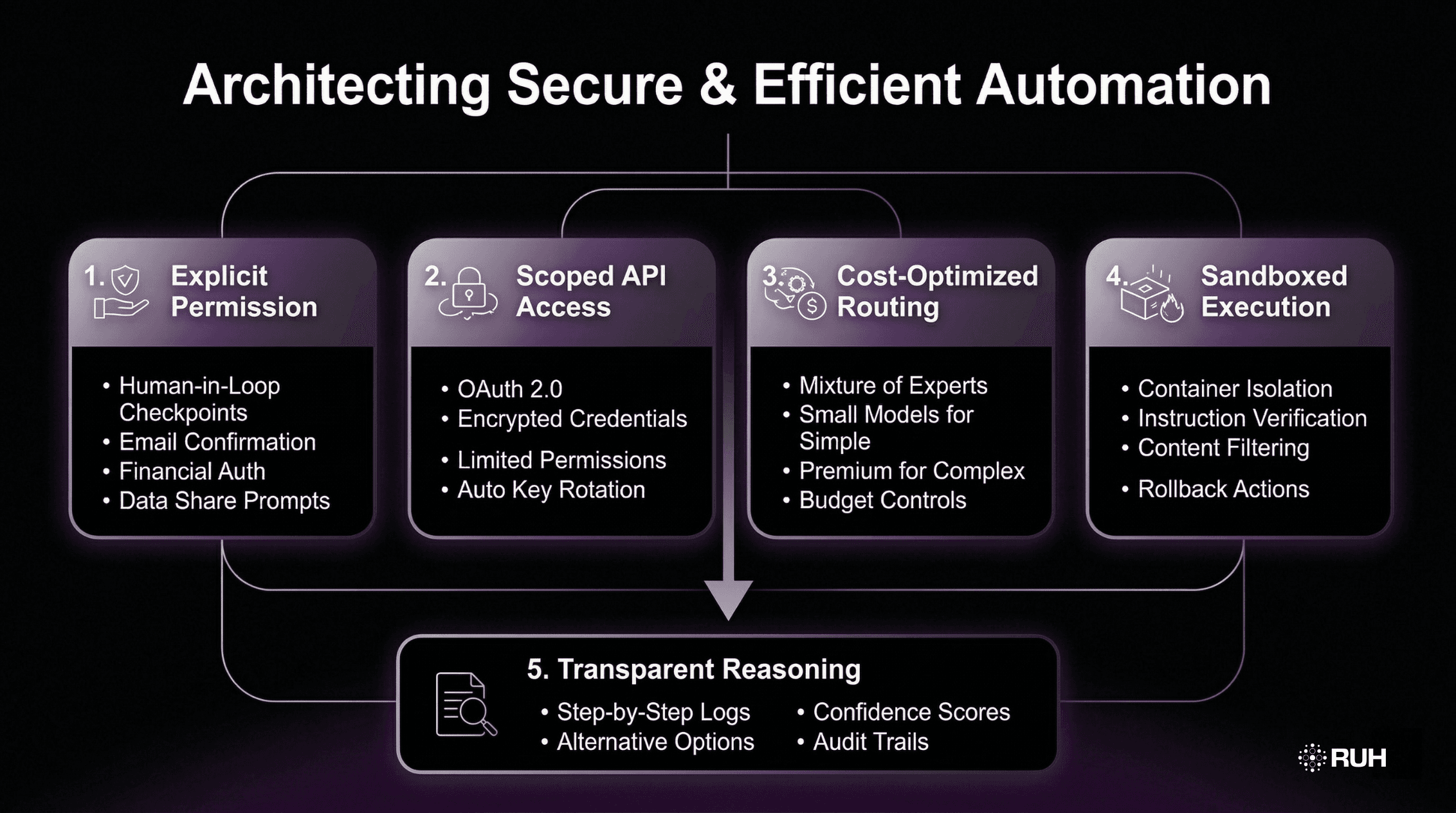 Architecting Secure & Efficient Automation.png