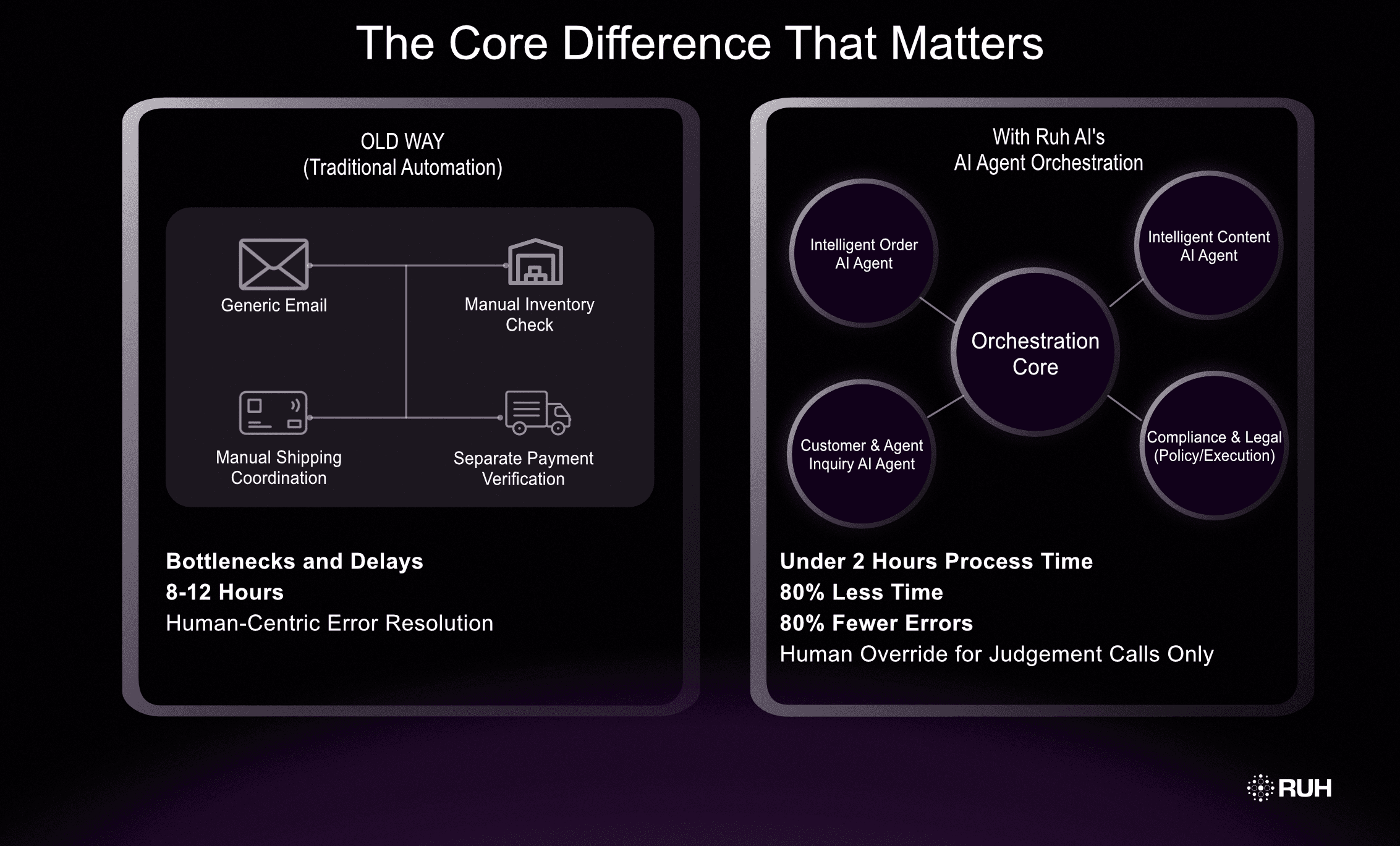 Traditional Automation vs. AI Agent Orchestration difference