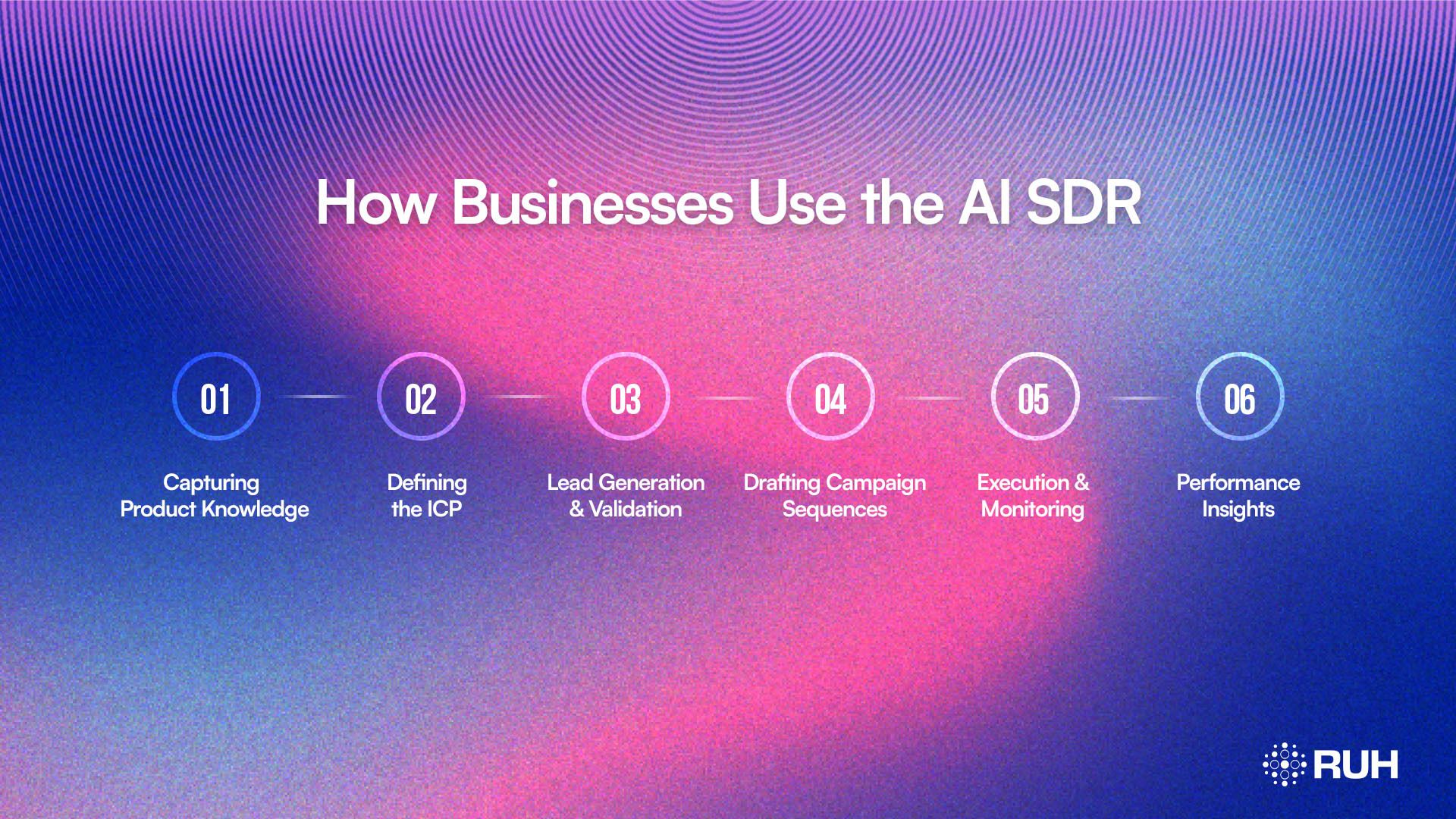 How Businesses Use the AI SDR