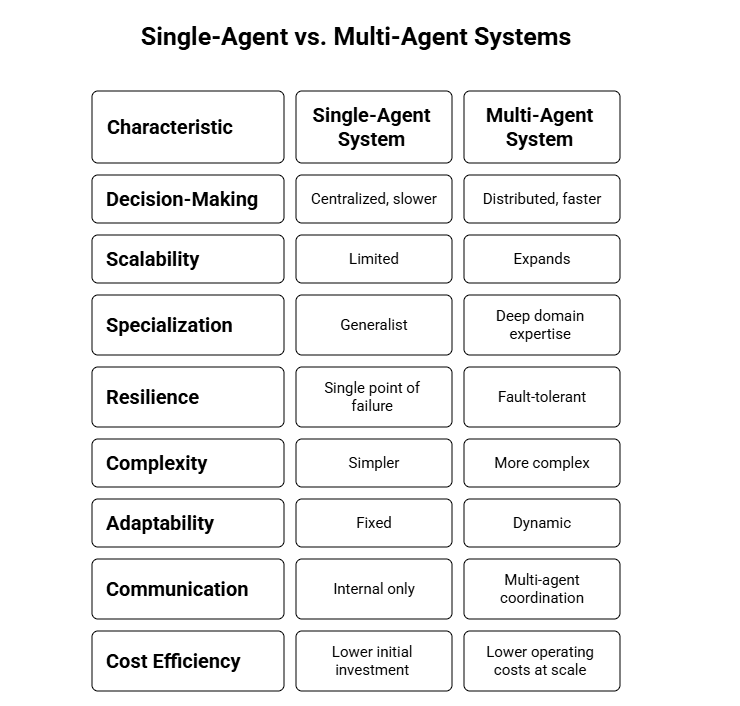 Comparison of Single Agent V/S Multi-Agent Systems