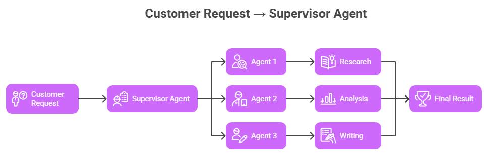Customer Request -> Supervisor Agent