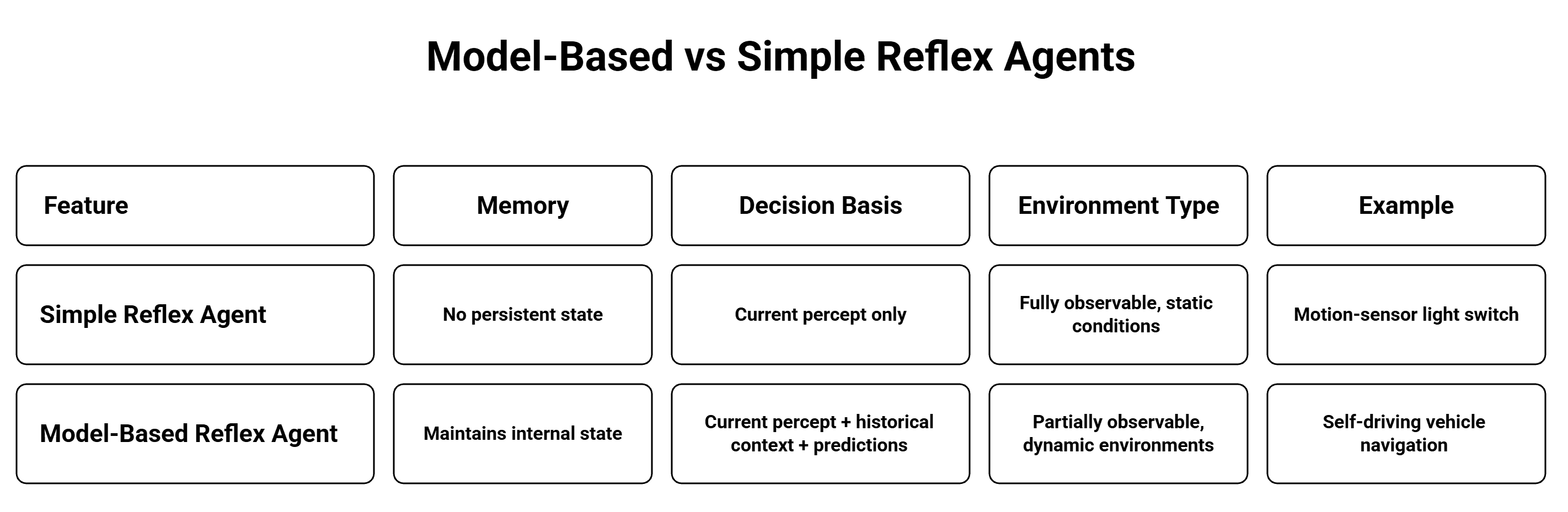 Model-Based vs Simple Reflex Agents