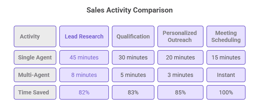 Sales Activity Comparison