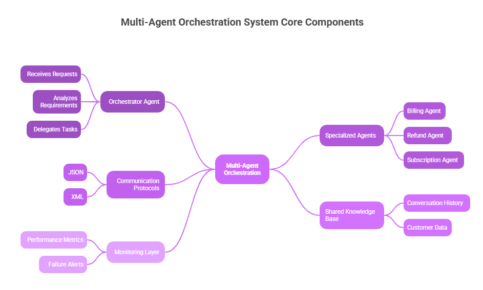 Multi-Agent Orchestration System Core Components