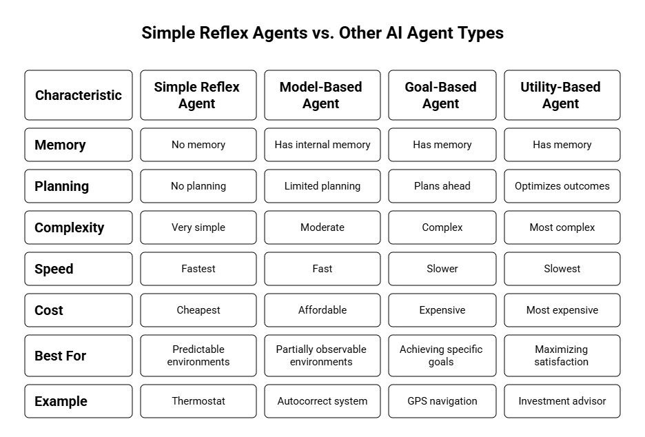 Simple Reflex Agents: The Simplest Form of AI Explained (2025 Guide)