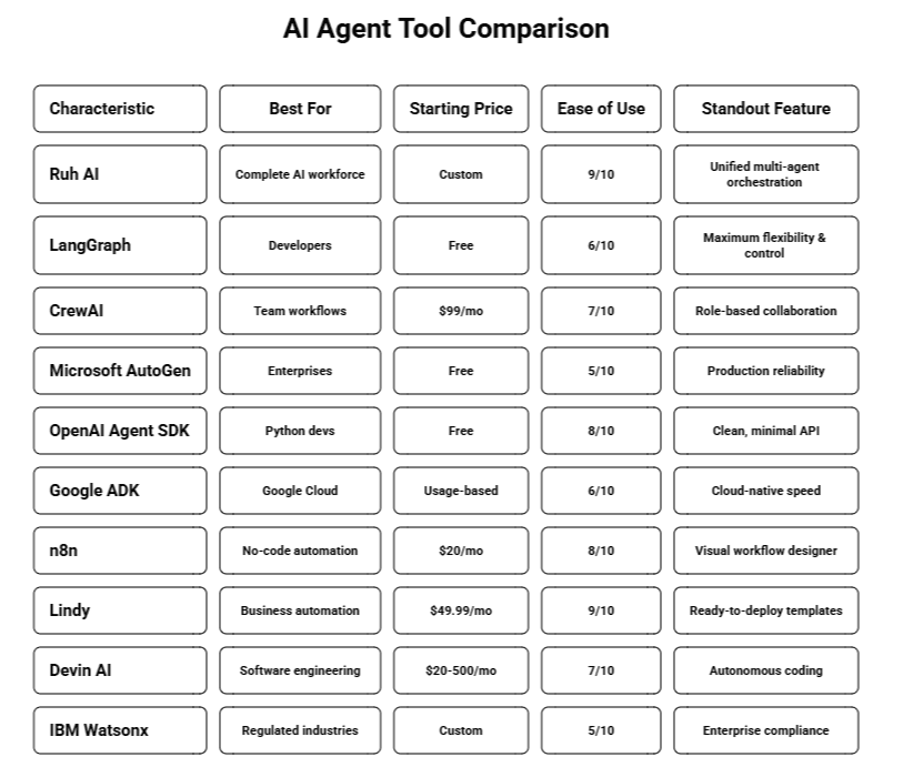AI Agent tool Comparison