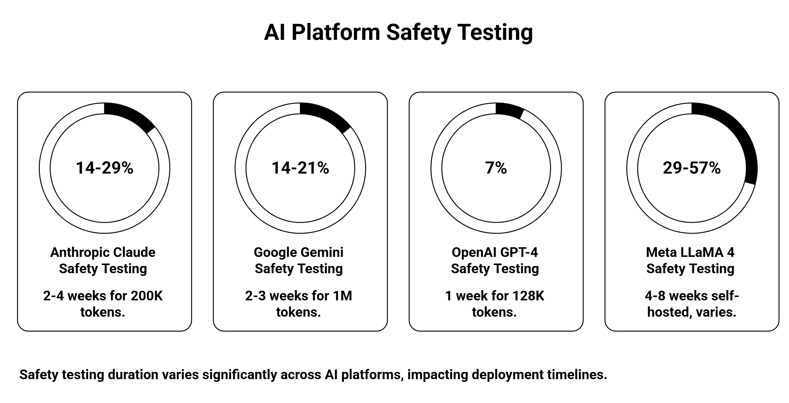 AI Platform Safety Testing