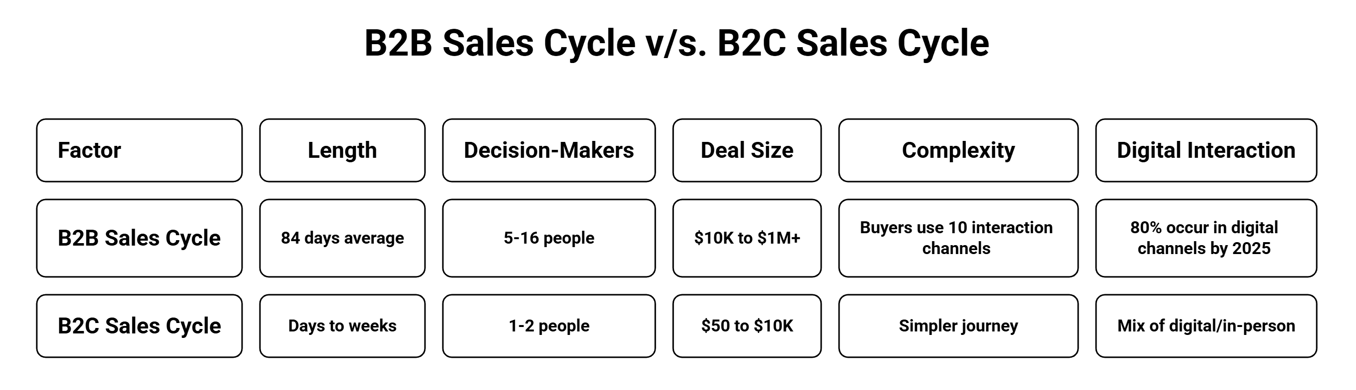 B2B V/S B2C Sales Cycle