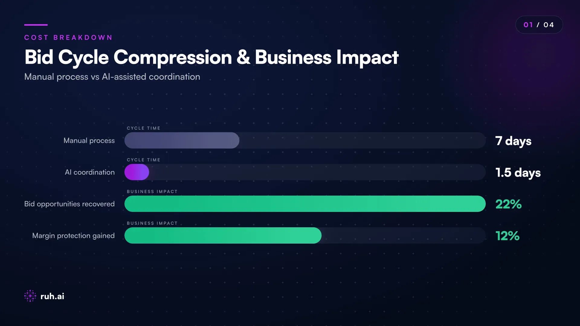 bar chart comparing bid cycle timeline: manual process (Day 1: RFQ sent, Day 2-3: early responses, Day 4-5: chase late subs, Day 6-7: reconcile + consolidate = 7 days total) vs AI-assisted coordination (Day 1: RFQ + auto-dispatch, Day 1-2: real-time responses arrive + AI validation, Day 2: consolidated bid ready = 24-36 hours total), with win-rate impact showing 15-22% bid opportunities recovered and 9-12% margin protection by compressing cycle