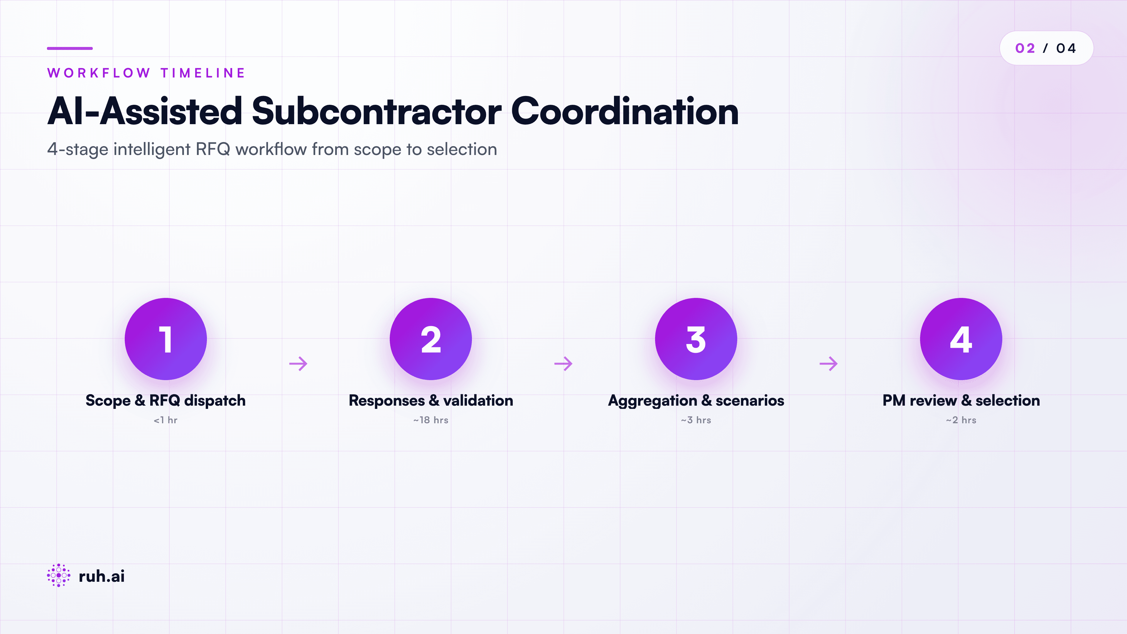process flow diagram showing AI agent coordination: Stage 1 - scope analysis + historical sub data → intelligent RFQ dispatch (ranked by responsiveness) | Stage 2 - real-time responses arrive + auto-validation (completeness check, plausibility check, outlier flag) | Stage 3 - response aggregation (70-80% threshold) + scenario building (conservative, market rate, aggressive, optimized) | Stage 4 - PM review + selection → auto-load to estimating system, with time markers: traditional (10-14 days) vs AI-assisted (24-36 hours)