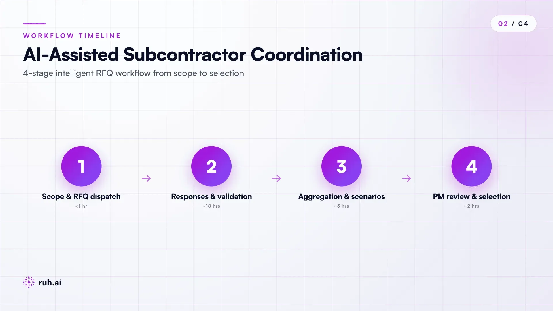 process flow diagram showing AI agent coordination: Stage 1 - scope analysis + historical sub data → intelligent RFQ dispatch (ranked by responsiveness) | Stage 2 - real-time responses arrive + auto-validation (completeness check, plausibility check, outlier flag) | Stage 3 - response aggregation (70-80% threshold) + scenario building (conservative, market rate, aggressive, optimized) | Stage 4 - PM review + selection → auto-load to estimating system, with time markers: traditional (10-14 days) vs AI-assisted (24-36 hours)