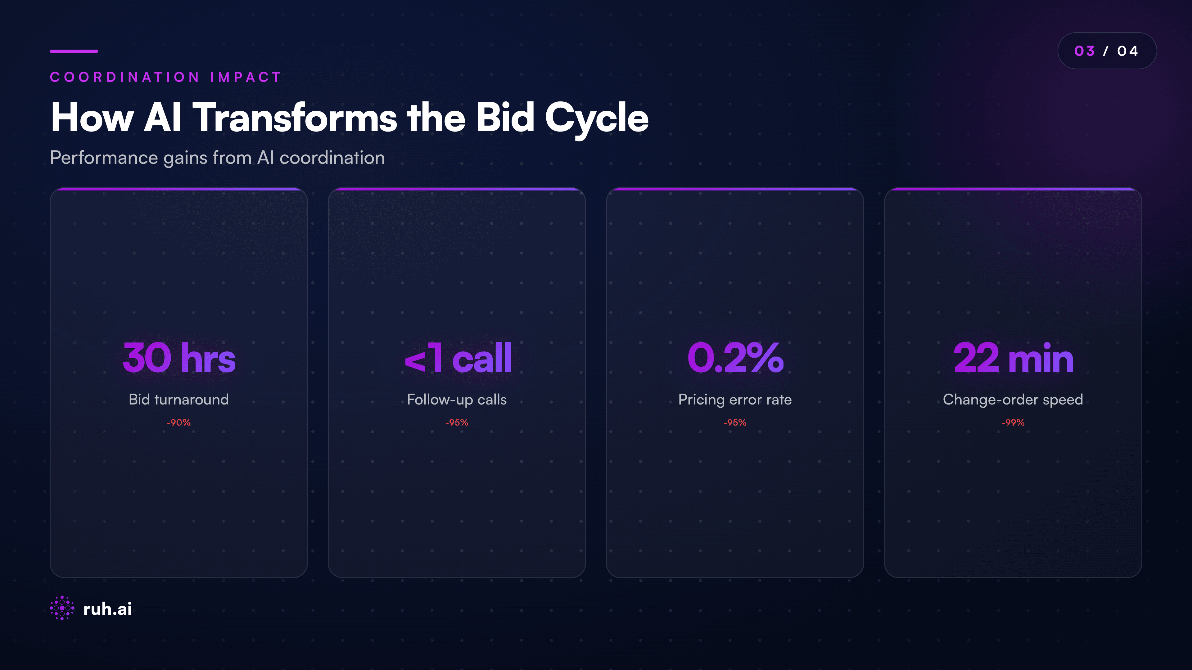 stat card comparison showing Traditional Bid Cycle vs AI-Assisted Bid Cycle with 4 metrics: Bid turnaround (10-14 days vs 24-36 hours), sub follow-ups per bid (8-12 phone calls vs 0-1), pricing errors caught (estimated 2-4% miss rate vs 0.1-0.3% miss rate), change-order pricing speed (3-4 days vs 15-30 minutes)