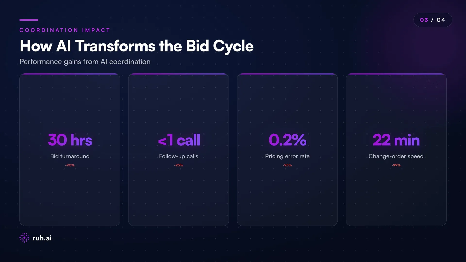 stat card comparison showing Traditional Bid Cycle vs AI-Assisted Bid Cycle with 4 metrics: Bid turnaround (10-14 days vs 24-36 hours), sub follow-ups per bid (8-12 phone calls vs 0-1), pricing errors caught (estimated 2-4% miss rate vs 0.1-0.3% miss rate), change-order pricing speed (3-4 days vs 15-30 minutes)