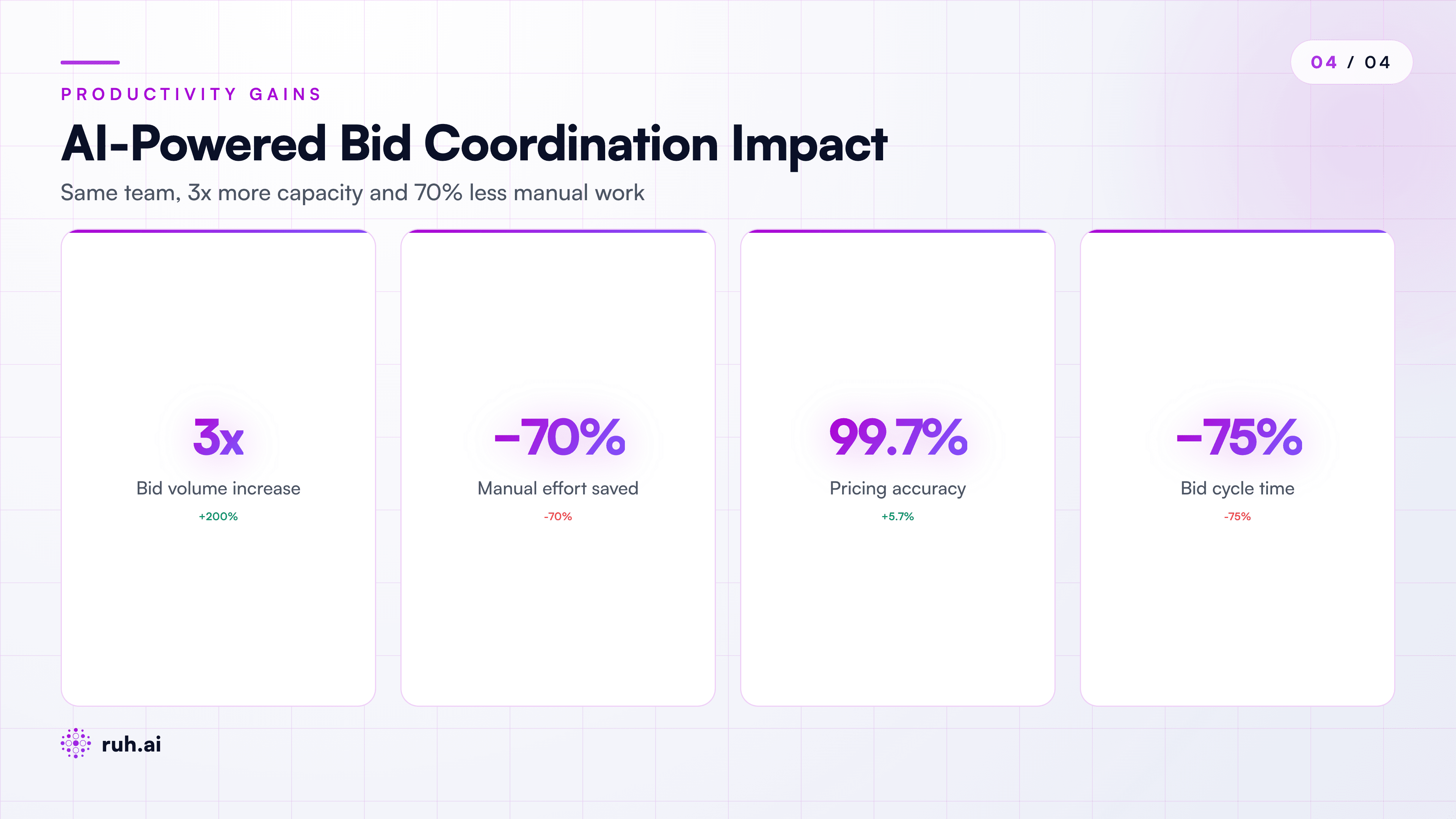 productivity gain matrix showing Bid Volume (30-40 → 80-120 per quarter, 2.5-3x throughput) | Coordinator Effort (240-360 hours/year → 60-90 hours/year, 70% reduction) | Pricing Accuracy (94-96% → 99.7%+) | Bid Cycle Time (10-14 days → 24-36 hours, 75% compression) with an overlay noting