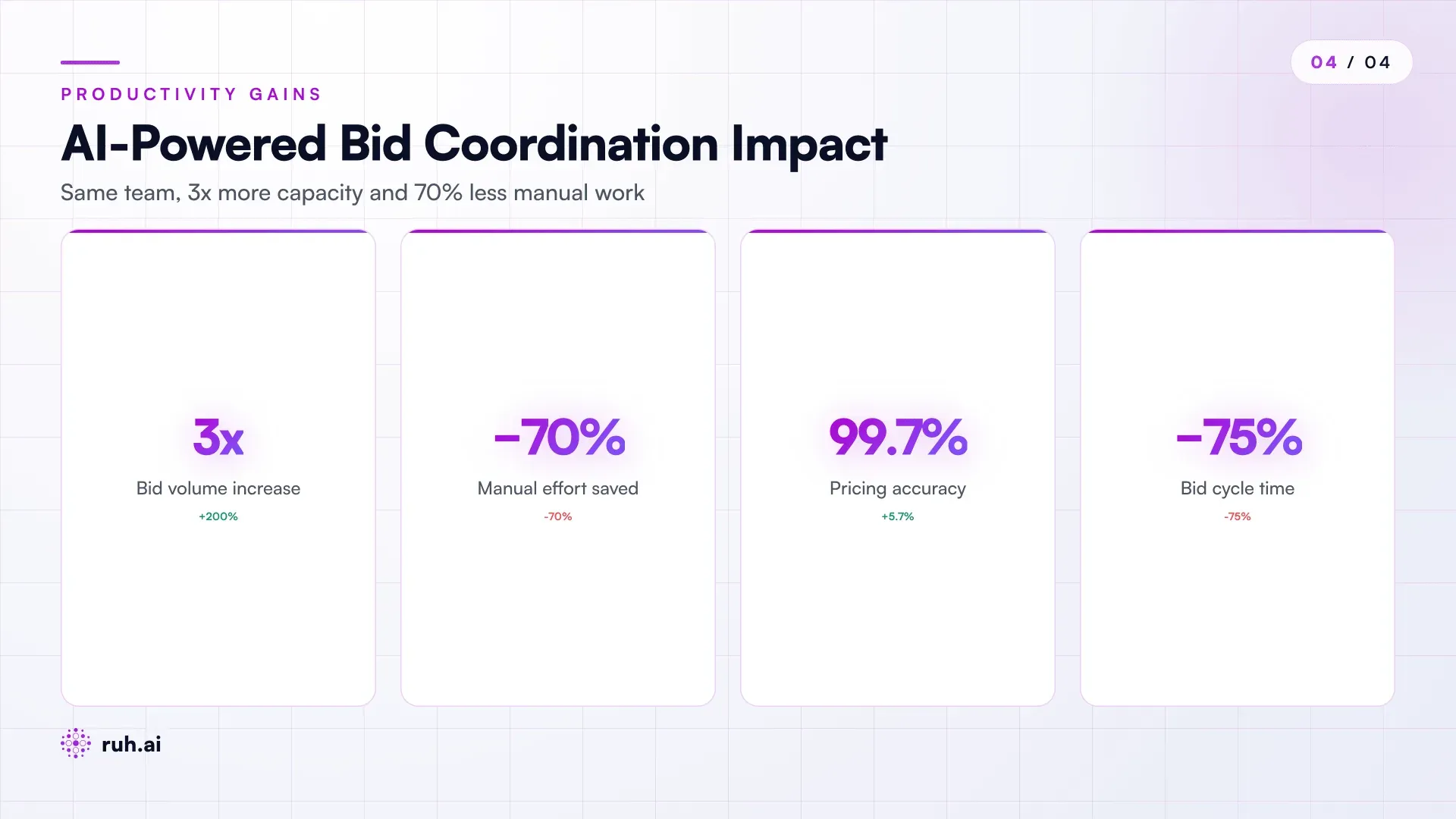productivity gain matrix showing Bid Volume (30-40 → 80-120 per quarter, 2.5-3x throughput) | Coordinator Effort (240-360 hours/year → 60-90 hours/year, 70% reduction) | Pricing Accuracy (94-96% → 99.7%+) | Bid Cycle Time (10-14 days → 24-36 hours, 75% compression) with an overlay noting