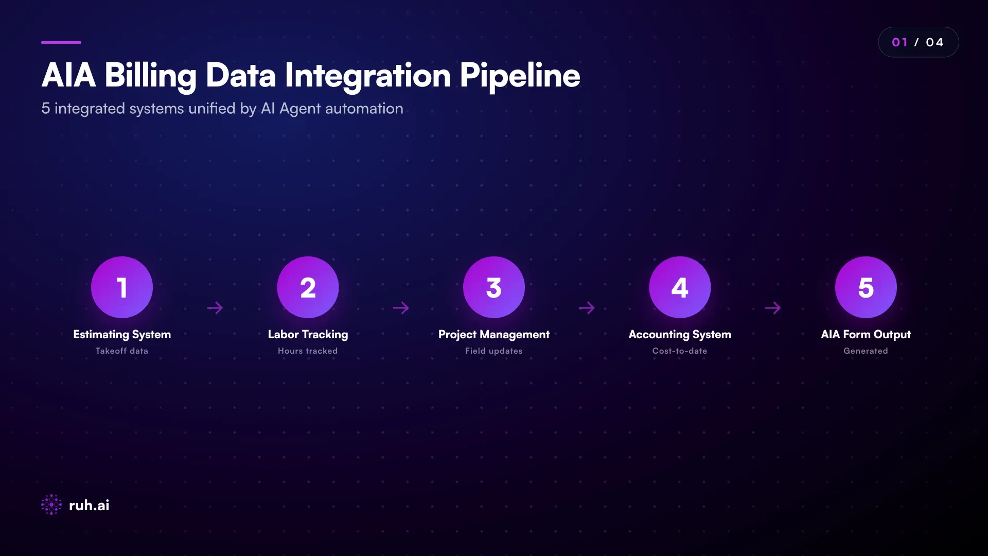 integration map showing 5 system connectors (Estimating System → Takeoff Data; Labor Tracking → Hours and Material Burn; Project Management → Field Progress Updates; Accounting System → Cost-to-Date; AIA Form Template → Populated Document Output) with AI Agent in the center routing data with arrows and real-world system names