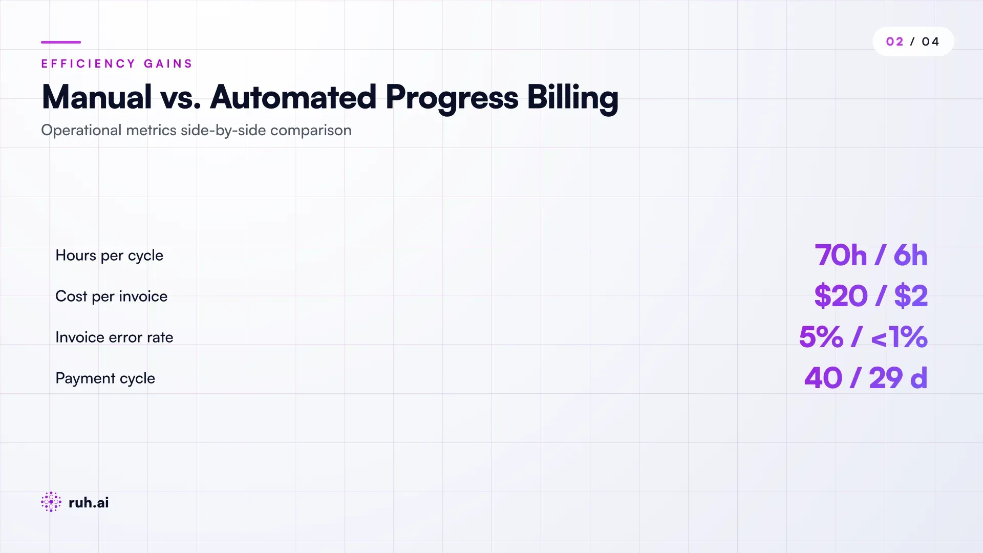 side-by-side financial comparison (Manual Process vs. Automated Billing) showing: Manual = 60-80 hours per cycle, $15-26 per invoice processed, 3-7% error rate, 35-45 day payment cycle; Automated = 4-8 hours per cycle, $1.77-2.78 per invoice, <0.5% error rate, 24-34 day payment cycle
