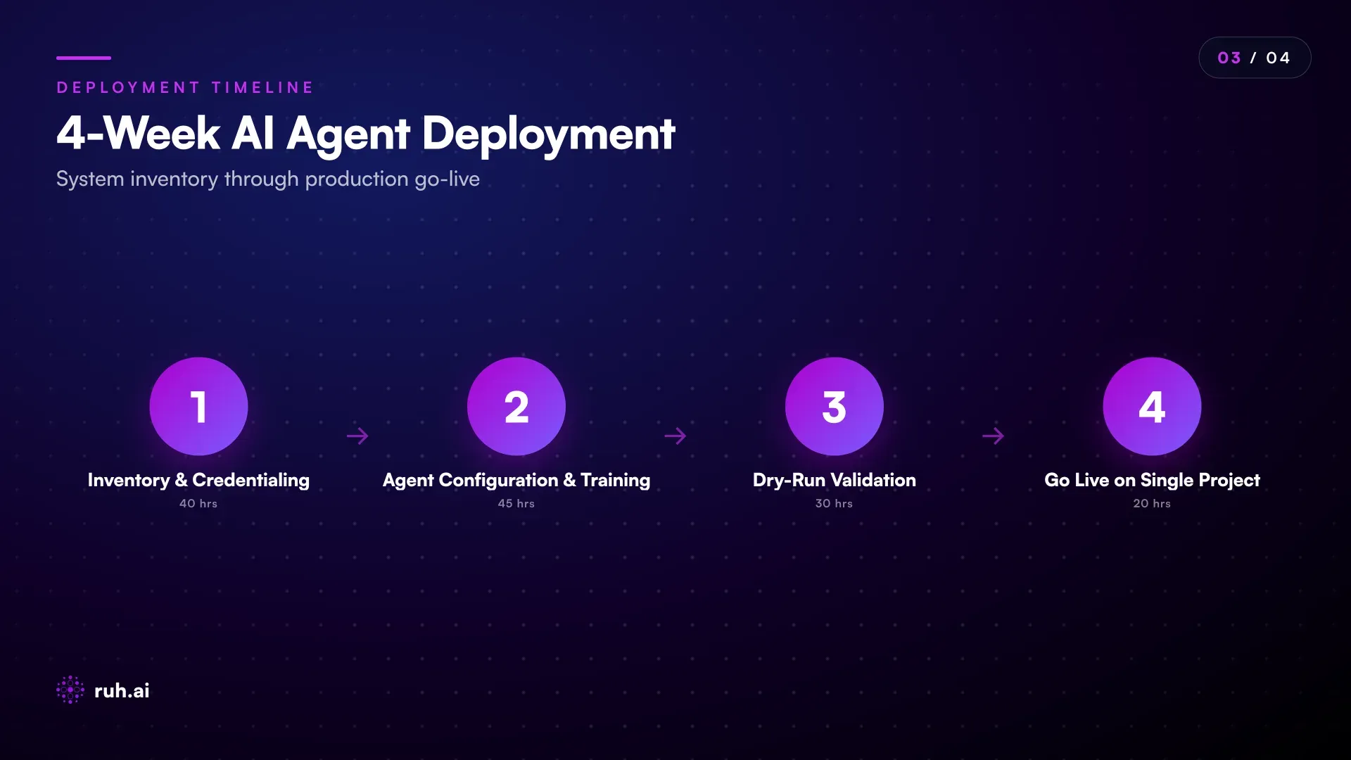 deployment timeline showing 4 weeks with Week 1 (System Inventory & Credentialing), Week 2 (Agent Configuration & Training), Week 3 (Dry-Run Validation), Week 4 (Go Live on Single Project); include effort hours and key milestones