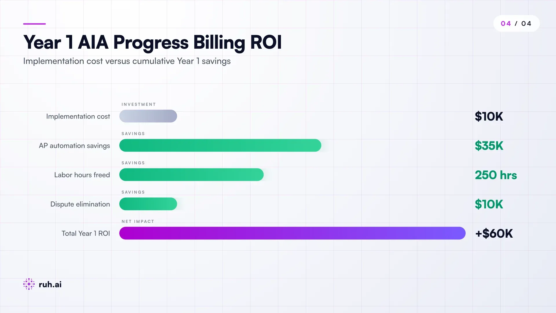 ROI and timeline visualization showing Year 1 (cumulative savings line starting at -$10K implementation cost, crossing break-even at month 6, ending at +$60K net savings); include labor hours freed (200-300 hrs/year), AP cost reduction ($30K-80K), and dispute overhead elimination ($5K-15K)