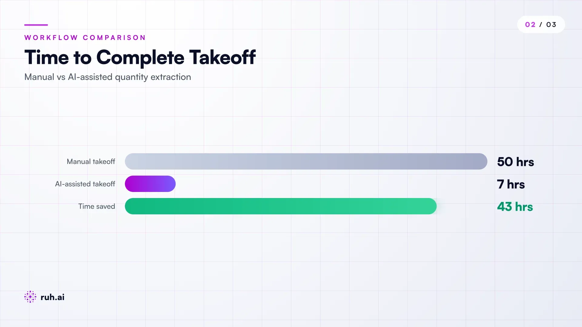 side-by-side workflow comparison showing manual takeoff (40-60 hrs: plan review → measure runs → count fittings → calculate loads → cross-reference schedule → resolve conflicts → enter quantities) vs. AI-assisted takeoff (6-8 hrs: upload plans → AI extraction → estimator review & adjustments → pricing)
