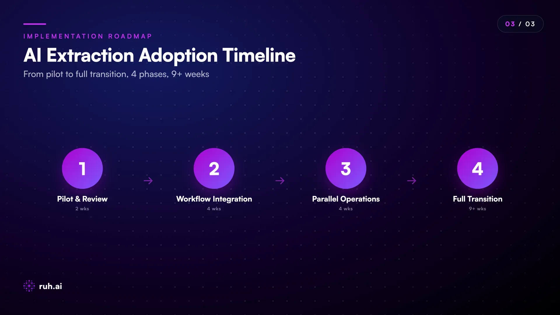 5-step adoption timeline chart showing: Week 1-2 (pilot project, output review) → Week 3-4 (integrate into workflow, team training) → Week 5-8 (run 5-10 bids in parallel with manual) → Week 9+ (full transition, monitor metrics), with projected outcomes at each stage