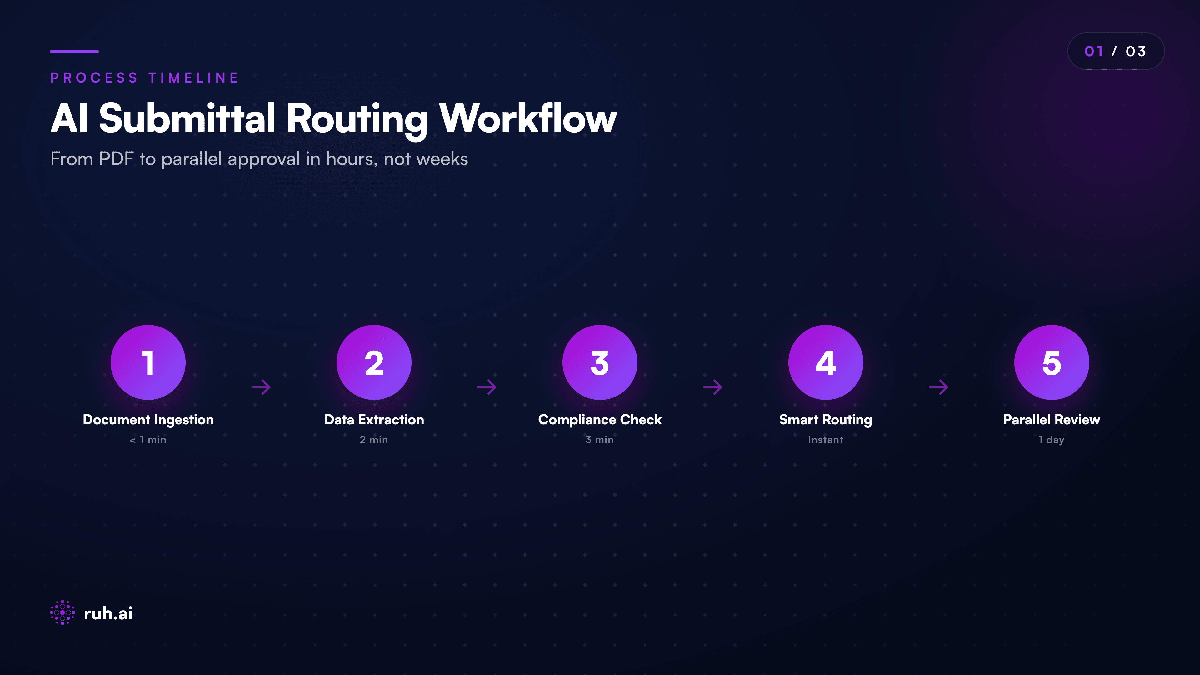 process flow showing submittal routing: PDF ingestion → extraction → compliance check → parallel routing to architect/structural/MEP, with each reviewer seeing a checklist of what to verify and a pre-filled approval form