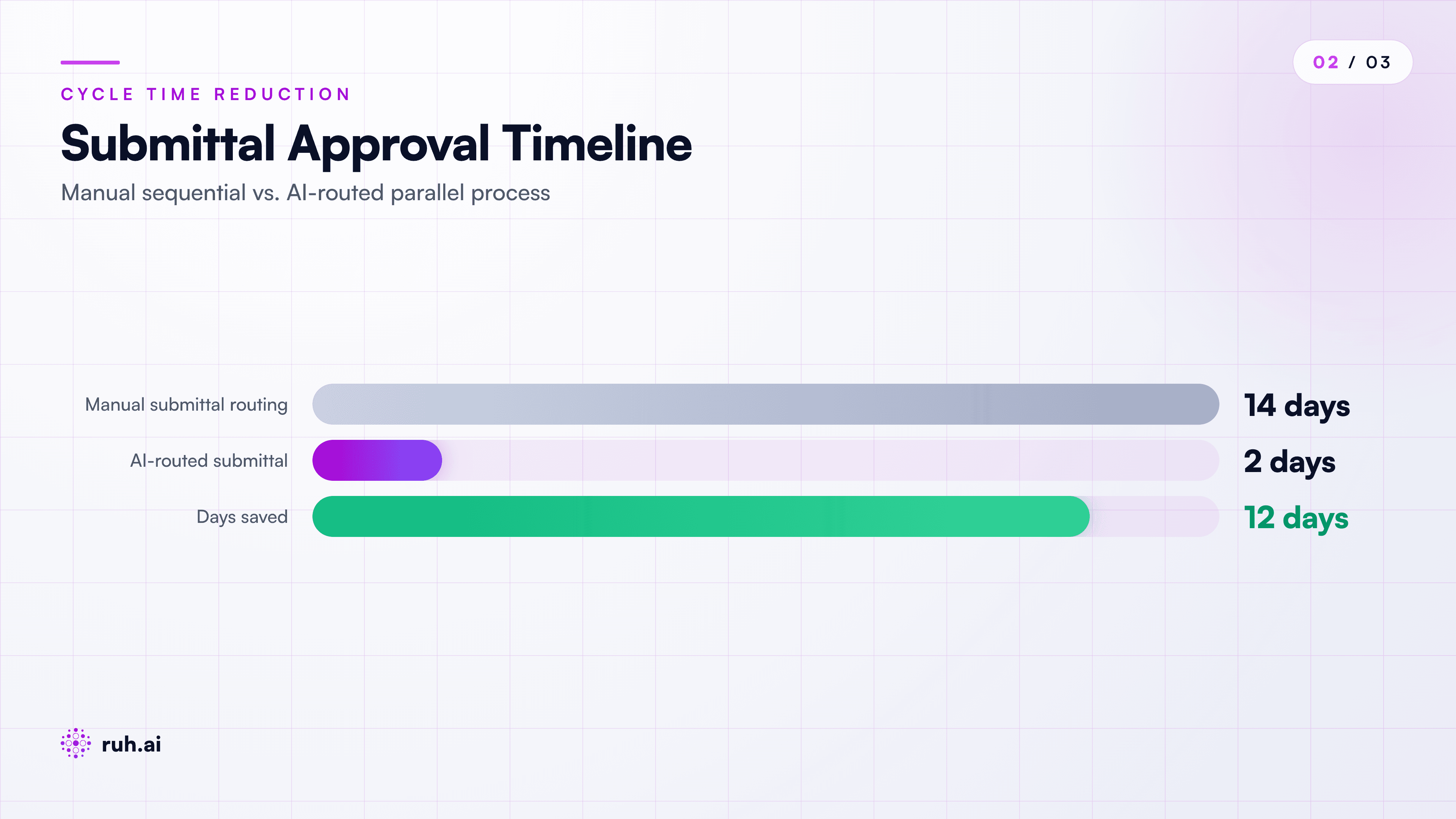 timeline comparison, manual vs. AI-routed, showing parallel approvals, compliance flag catching coordination issue early, total cycle time side-by-side