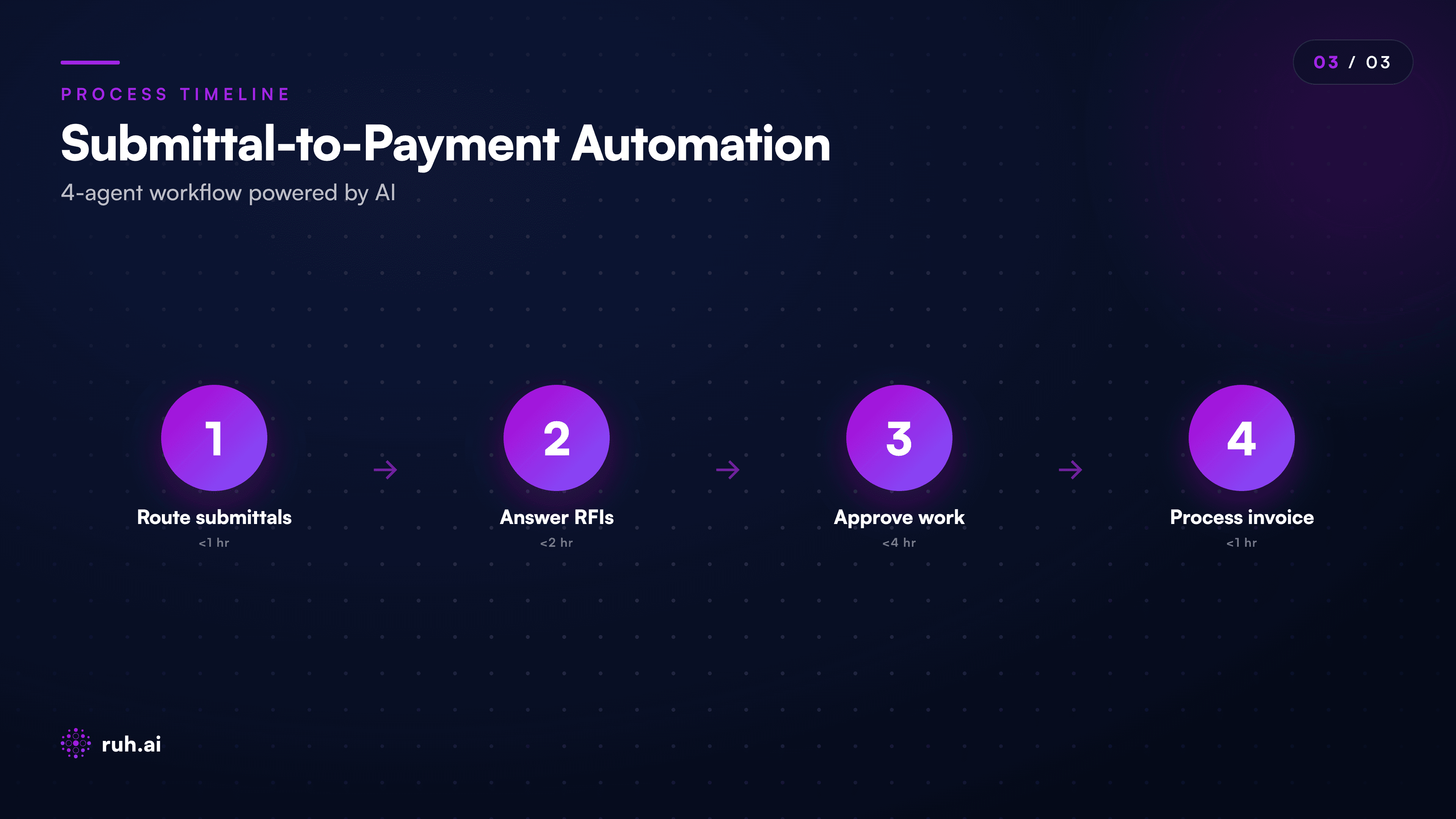 Ruh AI agent ecosystem, showing Submittal Agent routing submittals, RFI Responder handling requests for info, AP Invoice Agent processing approvals and invoices, all connected to project master data
