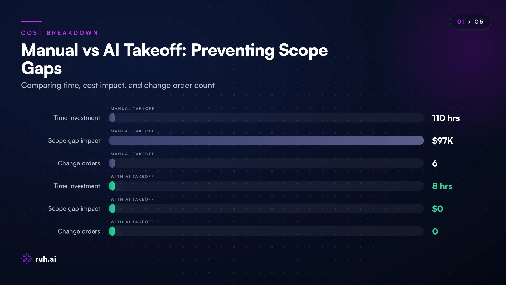 bar chart comparing manual takeoff (110 hours, 8.2% scope variance, $97K underestimate, 6 change orders) vs AI takeoff (8 hours, 2.1% scope variance, 0 surprise change orders, 2h scope updates) across time investment, accuracy, cost overruns, and change order count