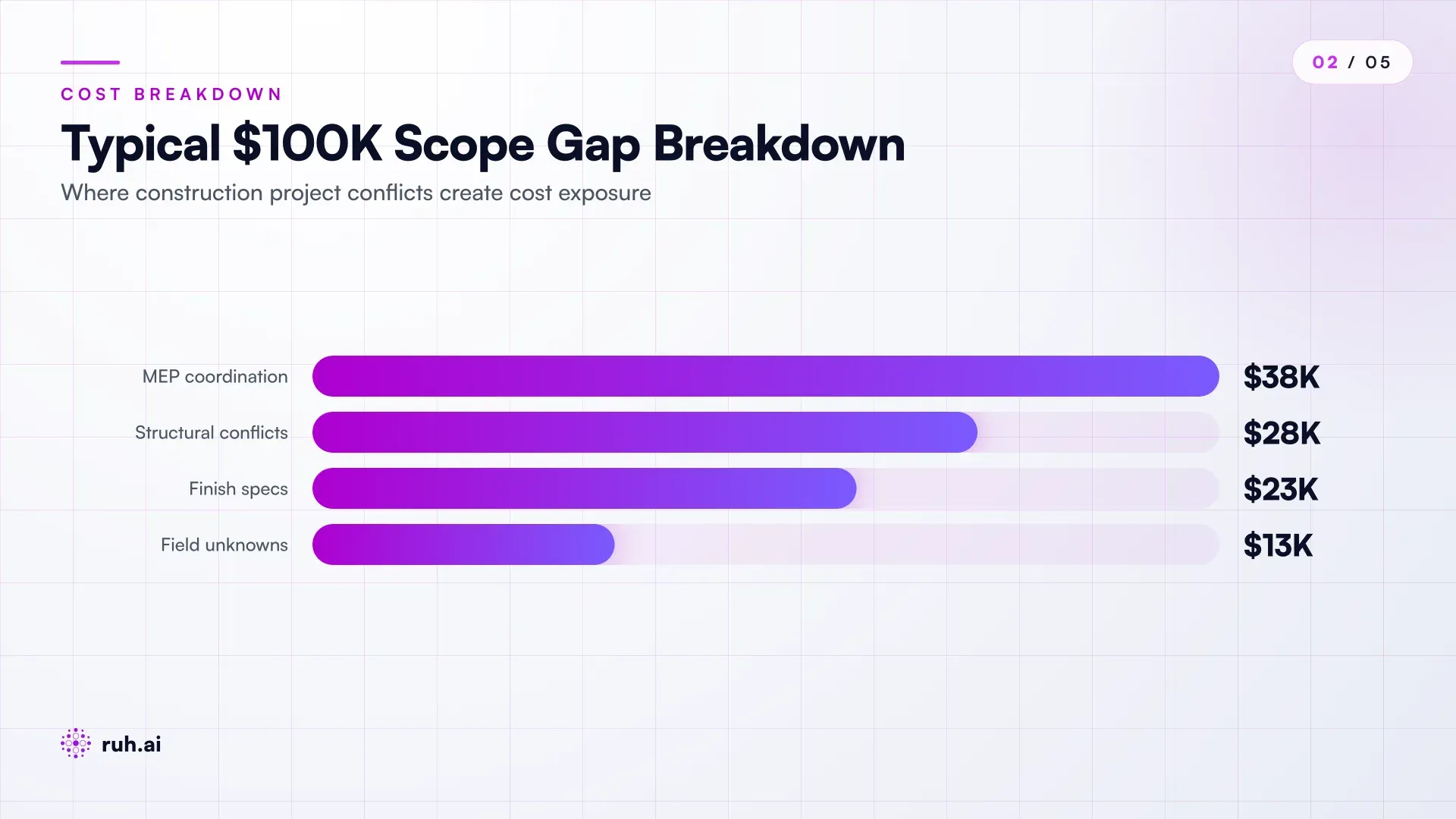 pie chart breaking down the $100K scope gap: structural conflicts $25-30K (25-30%), MEP coordination $35-40K (35-40%), finish specs $20-25K (20-25%), field unknowns $10-15K (10-15%), with call-outs for typical RFI cost and schedule impact per category