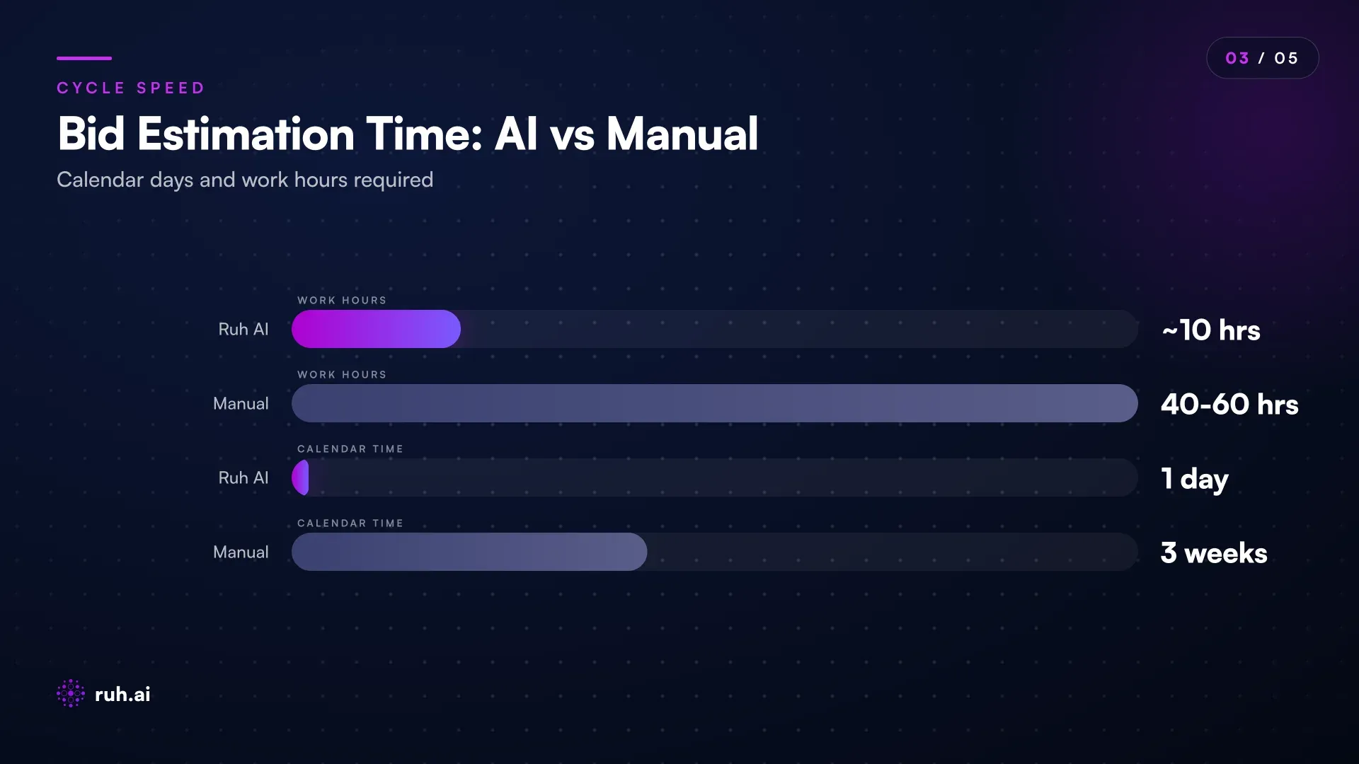 timeline showing project lifecycle with Ruh Estimator: bid prep (2h with plans/specs drop), automation (6h, overnight), review + final estimate (2h with estimator), bid delivery (day 3), vs. traditional (40-60h over 3 weeks, higher variance, slower bid delivery)