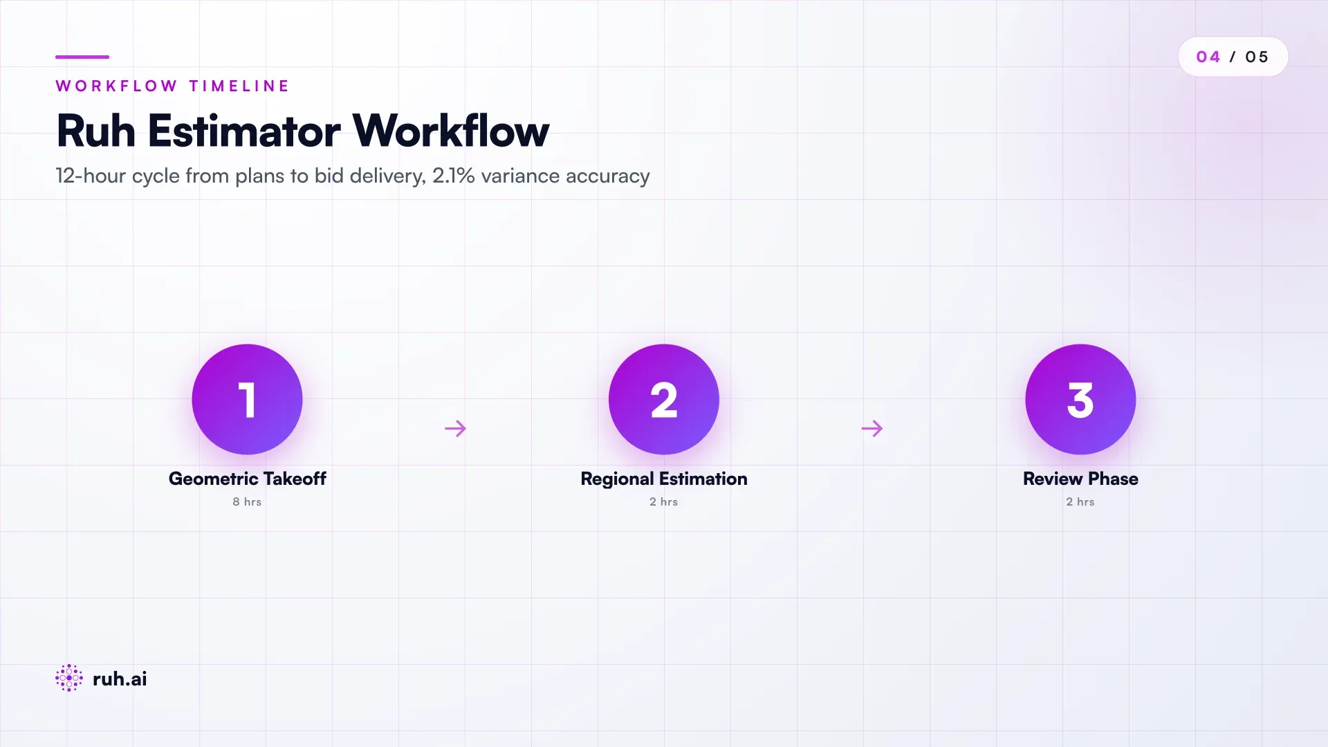 flow diagram showing Ruh Estimator in a GC workflow: plans/specs → Takeoff Agent (8h, geometric scope) → Estimator Agent (regional rates, project decisions) → Review (2h, estimator + PM) → Bid delivery, with outcomes callout: 2.1% variance, 0 surprise change orders, 30-40% faster