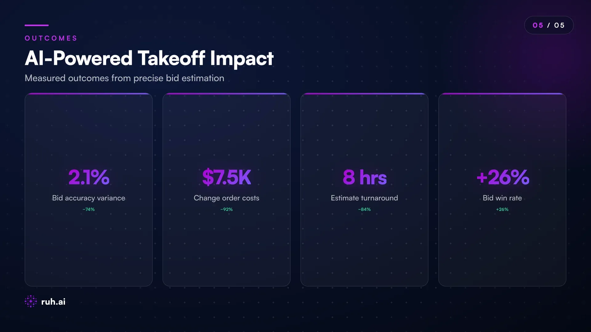 stat dashboard with 4 metric cards showing outcomes: bid accuracy improves from 8.2% to 2.1% variance; change order costs drop from $97K to $5-10K per project; estimate turnaround improves from 40-60 hours to 6-8 hours; bid win rate climbs from baseline to +22-31% (with sample rates)
