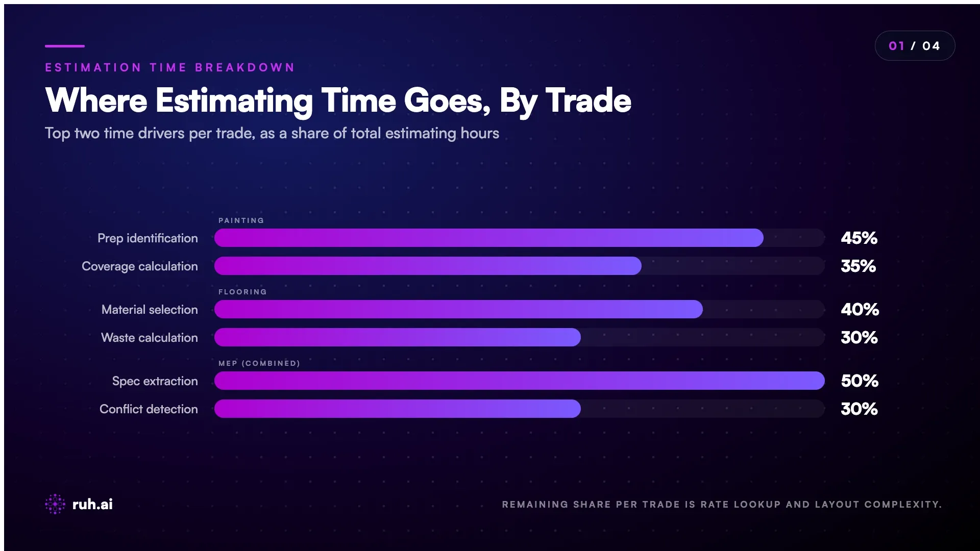 Stacked breakdown of where estimating time goes by trade, showing the top two time drivers for painting, flooring and MEP