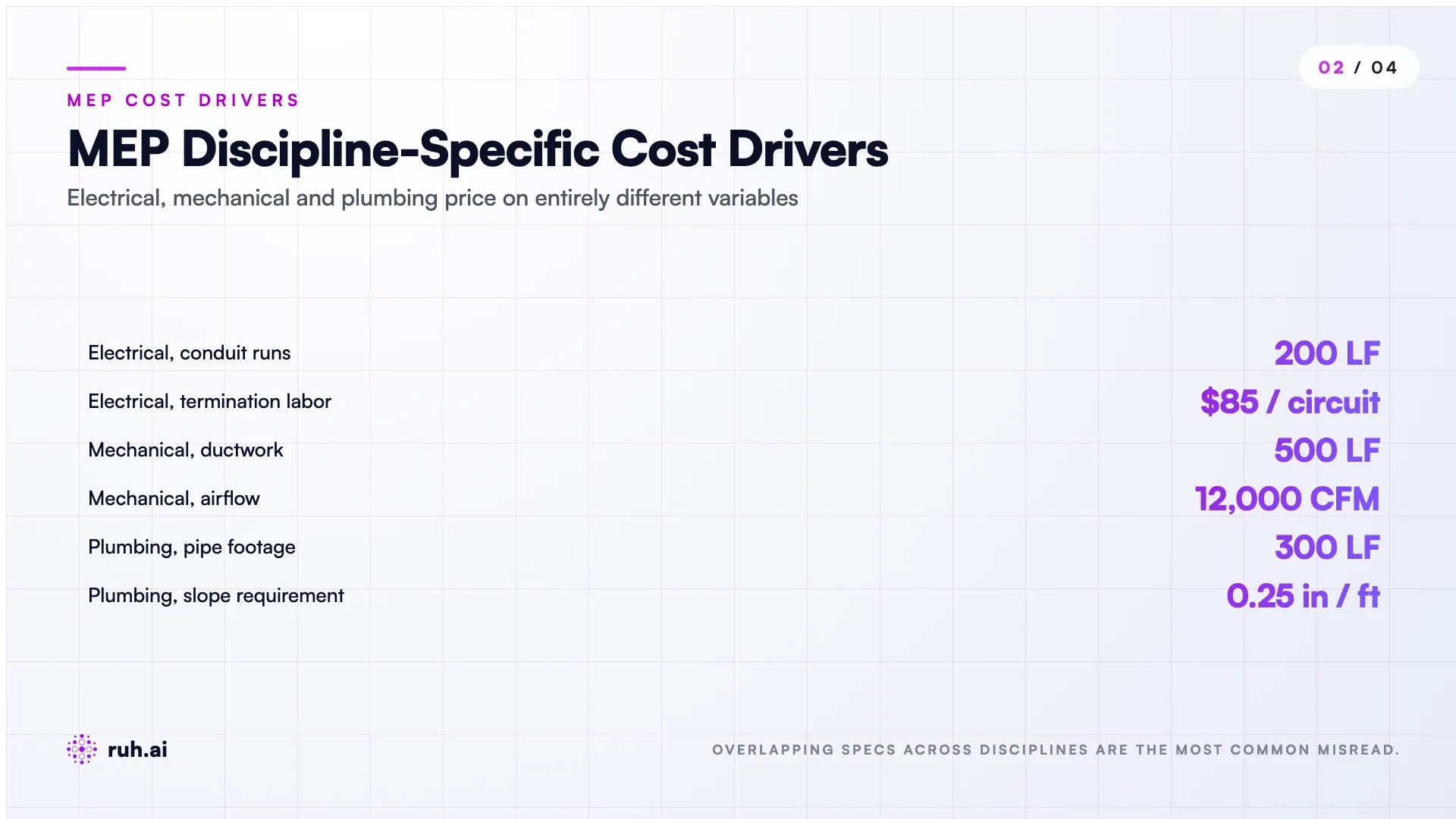 MEP discipline-specific cost drivers showing the different variables electrical, mechanical and plumbing each price on