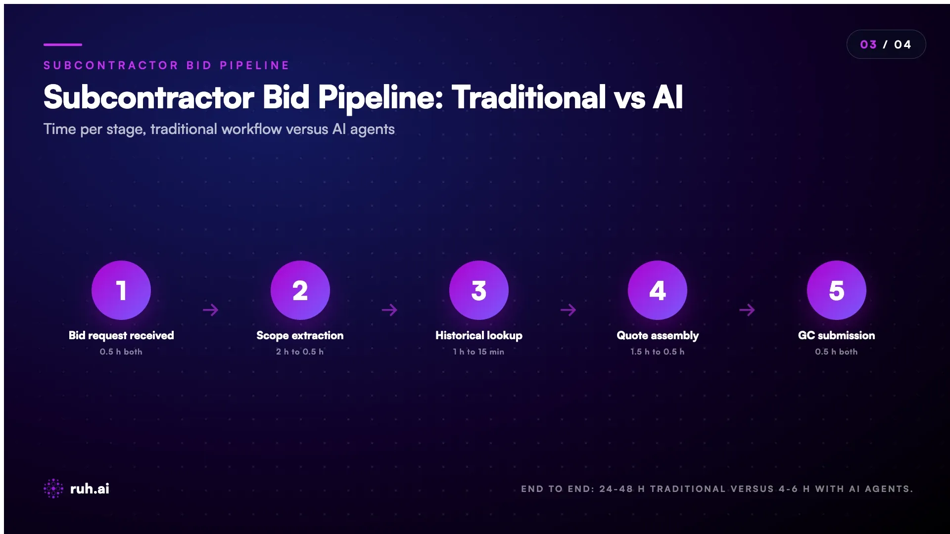 Five-stage subcontractor bid pipeline comparing traditional turnaround against AI agents at each stage