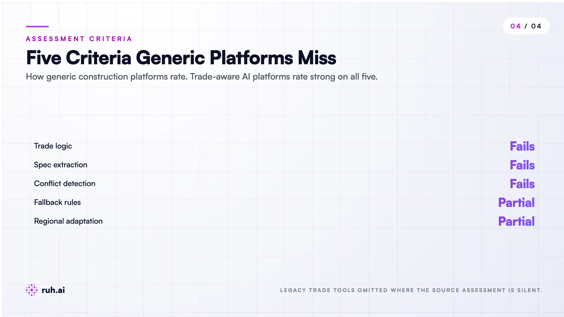 Assessment of five criteria where generic construction platforms fall short of trade-aware AI platforms