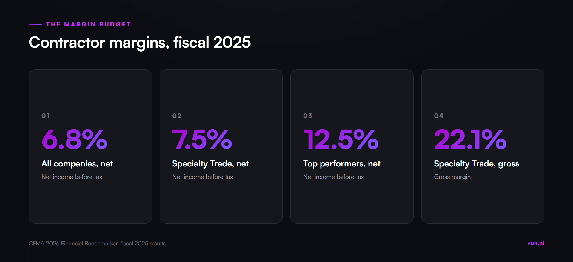 stat cards, CFMA 2026 Financial Benchmarker fiscal 2025 net margins, 6.8% all companies, 7.5% Specialty Trade, 12.5% top