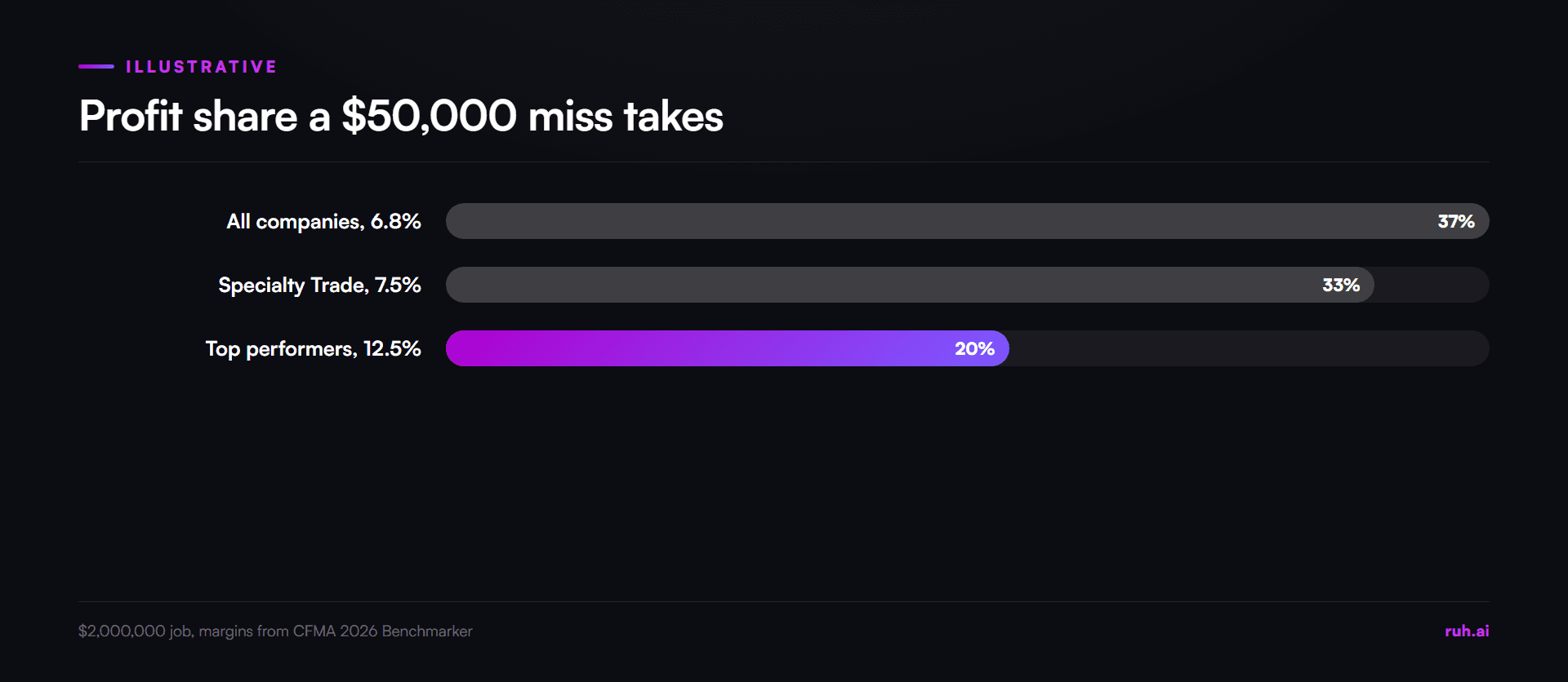 bar chart, share of planned profit a $50,000 miss takes on a $2,000,000 job, 37% at 6.8%, 33% at 7.5%, 20% at 12.5%