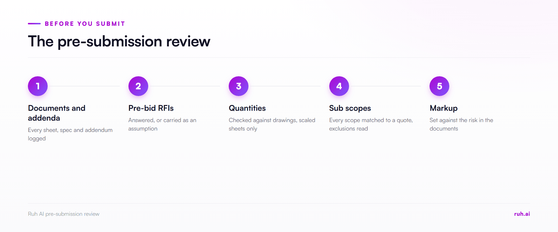 process flow, pre-submission review stages: documents and addenda, pre-bid RFIs, quantities and scaled sheets, sub scope