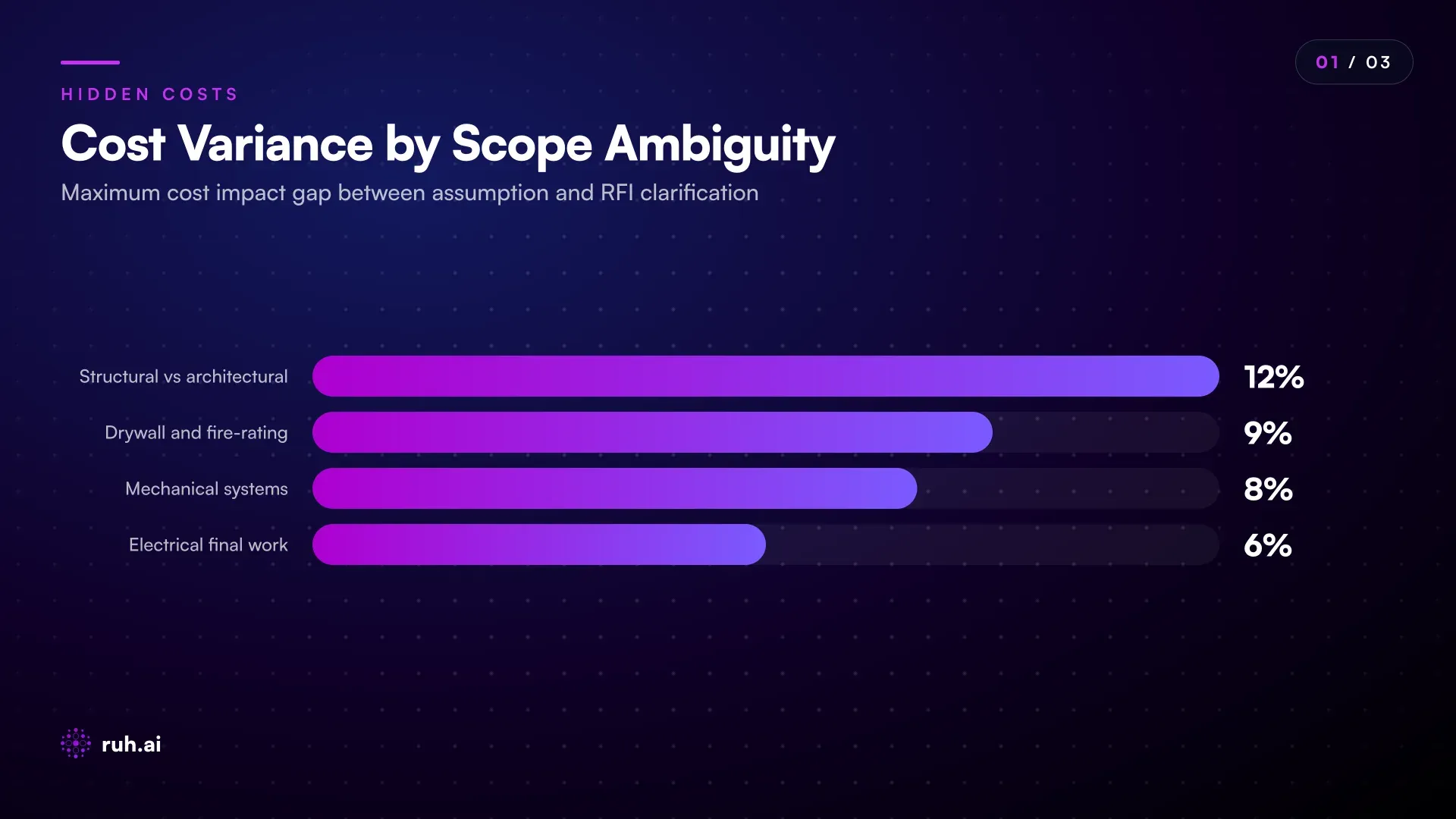 bar chart showing cost impact of scope ambiguity: mechanical systems (4-8% cost variance), electrical final (3-6% variance), drywall/fire-rating (5-9% variance), structural vs architectural interpretation (8-12% variance), with each category showing the gap between assumption and RFI clarification
