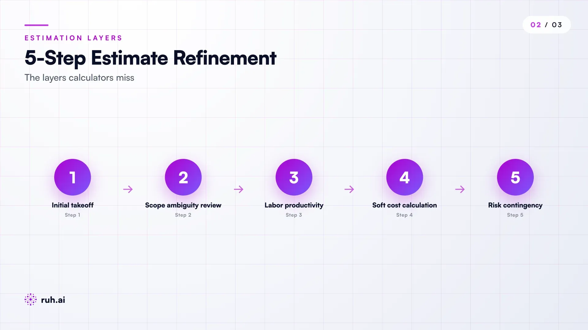 process flow showing five-step estimate refinement: initial takeoff with line quantities → scope ambiguity flagging (RFI list) → labor productivity modeling using historical data → schedule-dependent soft cost calculation → contingency allocation with risk stratification, showing which layers a standard calculator misses