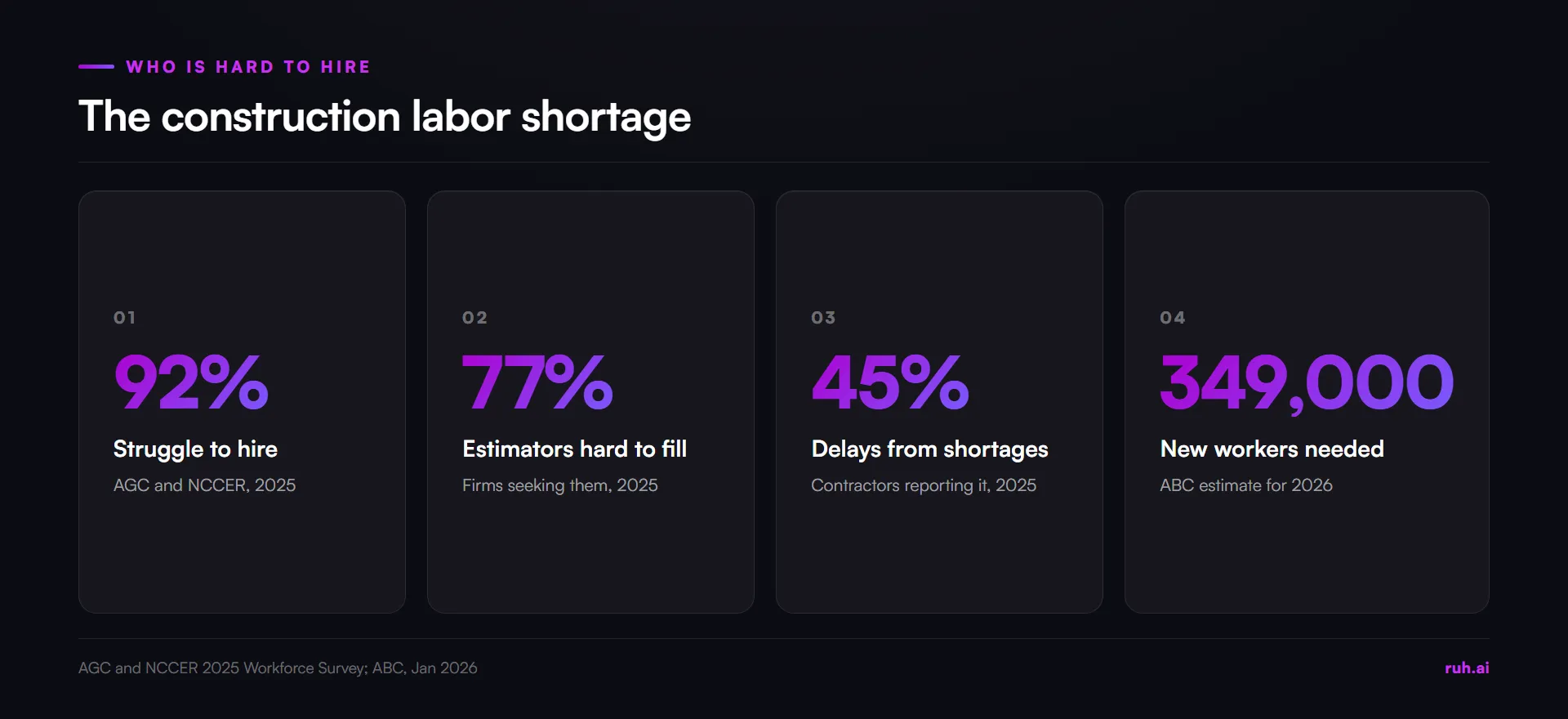 stat cards, AGC and NCCER 2025: 92% struggle to hire, 77% find estimating personnel hard to fill, 45% report delays from