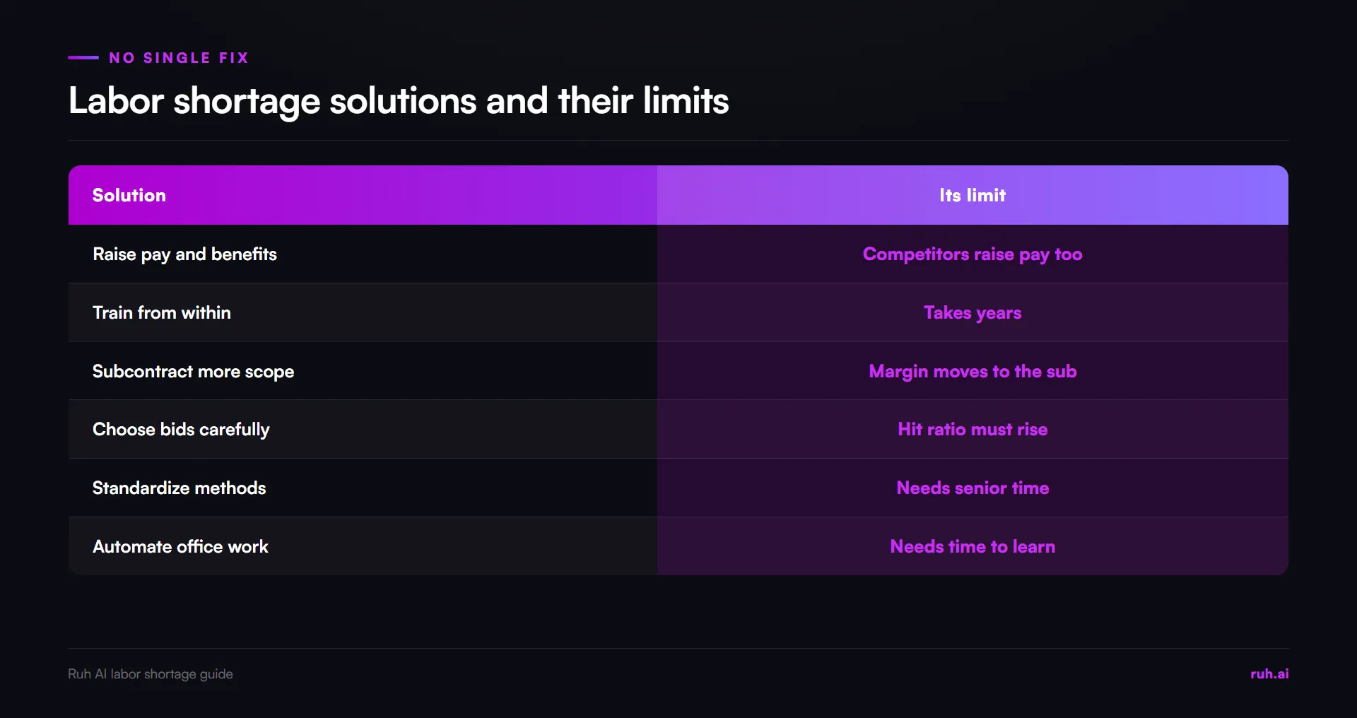 comparison, labor shortage solutions and their limits: raise pay, train from within, subcontract, choose bids carefully,
