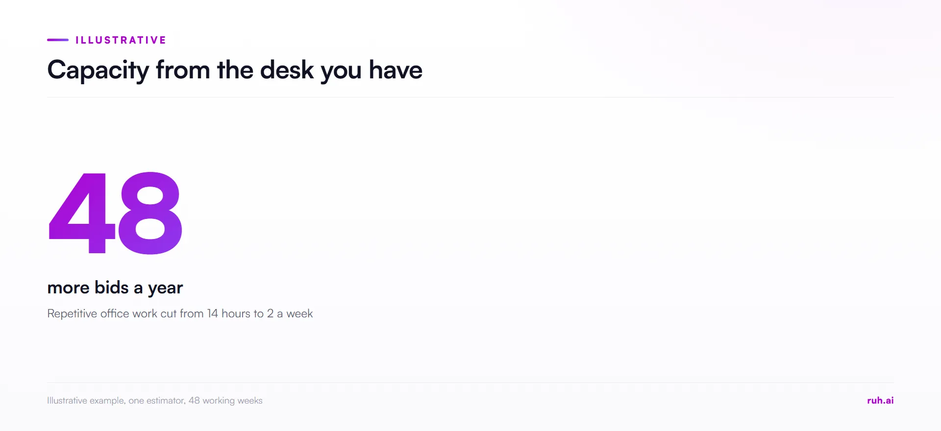 hero number, 48 more bids a year from one estimator when repetitive office work drops from 14 hours to 2 a week, illustr