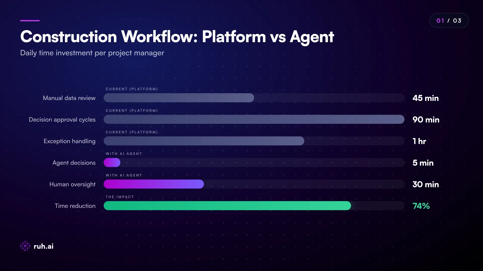 side-by-side comparison showing platform workflow (data collection → human decision-making loop) vs agent workflow (data collection → agent decision-making → human exception review). Include time and cost indicators for each step, with arrows showing iteration loops.